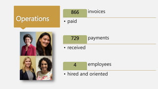 Operations
invoices866
• paid
payments729
• received
employees4
• hired and oriented
 