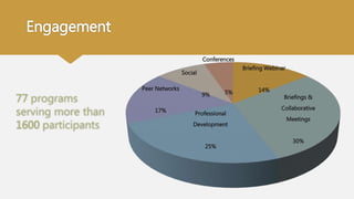 Engagement
Briefing Webinar
14%
Briefings &
Collaborative
Meetings
30%
Professional
Development
25%
Peer Networks
17%
Social
9%
Conferences
5%
77 programs
serving more than
1600 participants
 