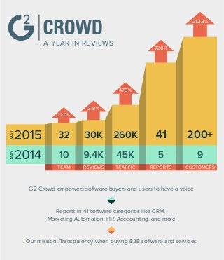 A YEAR IN REVIEWS
Our mission: Transparency when buying B2B software and services
G2 Crowd empowers software buyers and users to have a voice
Reports in 41 software categories like CRM,
Marketing Automation, HR, Acccounting, and more
260K 200+
2122%
720%
478%
219%
220%
 