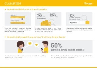 ► Online Classifieds Evolve to Many Categories
Demand was largely driven by Tier 2 cities.
Searches for Real Estate in top metros were
largely for suburban localities.
2015 saw increasing category coverage
with players like Quikr and OLX expanding in
verticals like Jobs and Real Estate.13
Large demand for Hyperlocal services emerged
in the “verified service provider” space, such as
Urbanclap.14
40%
growth in Real
Estate searches
32%
growth in queries for
hyperlocal services
100%
in Tier 2 cities
hyperlocal
► Online Dating Emerges Strong as ‘Love’ Evolves on Google Search!
While Matrimonial searches continued to show unabated volume, Dating-
related searches grew strongly.
Players like Trulymadly, Aisle etc. continued to gain strong foothold in this
market and enjoyed investor confidence.15
50%growth in dating-related searches
CLASSIFIEDS
 
