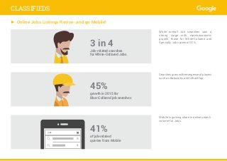► Online Jobs Listings Revive- and go Mobile!
While overall Job searches saw a
strong surge with macroeconomic
growth, those for White-Collared and
Specialty Jobs grew at 31%.
Mobile is gaining share in online search
volume for Jobs.
Searchesgrewwithemergenceofplayers
such as BabaJobs and UrbanClap.
jobs
3 in 4
Job-related searches
for White-Collared Jobs
45%
growth in 2015 for
Blue-Collared job searches
41%
of job-related
queries from Mobile
CLASSIFIEDS
 