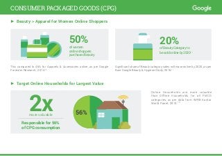 ► Beauty > Apparel for Women Online Shoppers
This compared to 46% for Apparels & Accessories online, as per Google
Forrester Research, 2014.16
Significant share of Beauty category sales will move online by 2020, as per
Bain-Google Beauty & Hygiene Study, 2016.17
► Target Online Households for Largest Value
Online Households are more valuable
than Offline Households for all FMCG
categories, as per data from IMRB Kantar
World Panel, 2015.18
50%
of women
online shoppers
purchased beauty
20%
of Beauty Category to
be sold online by 202017
2xmore valuable
Responsible for 56%
of CPG consumption
56%
CONSUMER PACKAGED GOODS (CPG)
 
