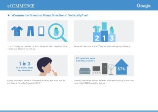 ► eCommerce Grows in Many Directions: Vertically Too!
Growing user demand was reflected in intense industry action with
more than $200M raised in funding.21
Buying cosmetics online is considered to be a great initial trial, as
per Google Forrester Research, 2014.16
1 in 4 shopping queries is for categories like Personal Care,
Jewelry and Home Furnishing.
Personal care is now the 3rd
largest online shopping category.
1 in 3
non-buyers might
buy cosmetics 57%
57% growth in home
furnishing searches
eCOMMERCE
 