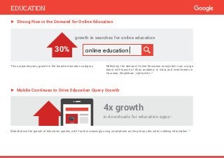 ► Strong Rise in the Demand for Online Education
► Mobile Continues to Drive Education Query Growth
This outpaced query growth in the broader education category.
Mobile drove the growth of education queries, with Youth increasingly using smartphone as the primary device for seeking information.20
Reflecting the demand, Online Education ecosystem saw a large
boost with launch of Khan academy in India, and investments in
Coursera, Simplilearn, UpGrad etc.25
4x growth
in downloads for education apps26
growth in searches for online education
30% online education
EDUCATION
 