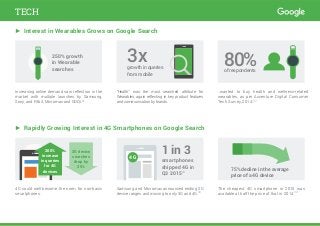 ► Interest in Wearables Grows on Google Search
► Rapidly Growing Interest in 4G Smartphones on Google Search
Increasing online demand saw reflection in the
market with multiple launches by Samsung,
Sony, and Fitbit, Micromax and GOQi.31
4G could well become the norm for non-basic
smartphones.
“Health” was the most searched attribute for
Wearables, again reflecting in key product features
andcommunicationbybrands.
..wanted to buy health and wellness-related
wearables, as per Accenture Digital Consumer
Tech Survey, 2014.32
Samsung and Micromax announced ending 2G
device ranges and moving to only 3G and 4G.33
The cheapest 4G smartphone in 2015 was
available at half the price of that in 2014.34
250% growth
in Wearable
searches
3G device
searches
drop by
35%
smartphones
shipped 4G in
Q3 201534
75% decline in the average
price of a 4G device
1 in 3
3xgrowthinqueries
frommobile
80%ofrespondents
200%
increase
in queries
for 4G
devices
4G
TECH
 