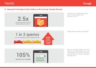 ► Demand for Budget Hotels Spikes with Growing Standardization
Hotel buyer is increasingly turning
online, as per Google & TNS
Research, 2015.39
Boost in consumer interest was also
rooted in the standardization of 2 and
3-star hotels, with launch of start-ups
like OYO Rooms, Zo Rooms, Stayzilla,
WudStays etc 40
Budget hotels are driving the demand.
2.5xgrowth predicted in online
hotel bookings in 2016 39
1 in 3 queries
for Accommodation was for Budget Hotels.
42%
growth
in queries
for budget
hotels
105%
Growth on mobile
budget hotels
TRAVEL
 