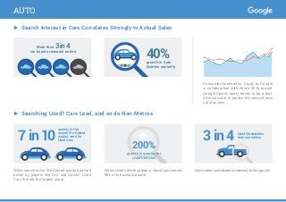 AUTO
► Search Interest in Cars Correlates Strongly to Actual Sales
Consumer Querimetrix Study by Google
in collaboration with Kotak, 2016 proved
Google Search query trends to be a real-
time indicator to predict the sales of new
car launches.5
More than 3in4
car buyers research online
40%growth in Auto
Queries annually
► Searching Used? Cars Lead, and so do Non-Metros
While searches for Pre-Owned goods boomed
driven by players like OLX and Quickr4
, Used
Cars formed the largest share.
Within Used Vehicle category, Used Cars formed
90% of the overall volume.
Non-metroscontributedimmenselytothisgrowth.
7in10 3in4
200%
queries in the
overall Pre-Owned
market were for
Used Cars
Used Car searches
from non-metros
growth in queries for
Used Vehicles
 