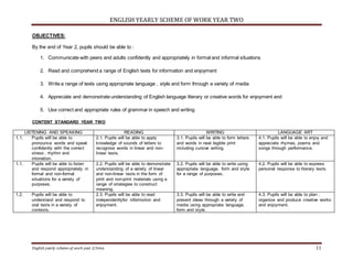 ENGLISH YEARLY SCHEME OF WORK YEAR TWO
English yearly scheme of work year 2/Irma 11
OBJECTIVES:
By the end of Year 2, pupils should be able to :
1. Communicate with peers and adults confidently and appropriately in formal and informal situations
2. Read and comprehend a range of English texts for information and enjoyment
3. Write a range of texts using appropriate language , style and form through a variety of media
4. Appreciate and demonstrate understanding of English language literary or creative words for enjoyment and
5. Use correct and appropriate rules of grammar in speech and writing
CONTENT STANDARD YEAR TWO
LISTENING AND SPEAKING READING WRITING LANGUAGE ART
1.1. Pupils will be able to
pronounce words and speak
confidently with the correct
stress , rhythm and
intonation.
2.1. Pupils will be able to apply
knowledge of sounds of letters to
recognise words in linear and non-
linear texts.
3.1. Pupils will be able to form letters
and words in neat legible print
including cursive writing.
4.1. Pupils will be able to enjoy and
appreciate rhymes, poems and
songs through performance.
1.1. Pupils will be able to listen
and respond appropriately in
formal and non-formal
situations for a variety of
purposes.
2.2. Pupils will be able to demonstrate
understanding of a variety of linear
and non-linear texts in the form of
print and non-print materials using a
range of strategies to construct
meaning.
3.2. Pupils will be able to write using
appropriate language, form and style
for a range of purposes.
4.2. Pupils will be able to express
personal response to literary texts.
1.2. Pupils will be able to
understand and respond to
oral texts in a variety of
contexts.
2.3. Pupils will be able to read
independentlyfor informstion and
enjoyment.
3.3. Pupils will be able to write and
present ideas through a variety of
media using appropriate language,
form and style.
4.3. Pupils will be able to plan ,
organize and produce creative works
and enjoyment.
 