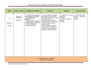 ENGLISH YEARLY SCHEME OF WORK YEAR TWO
English yearly scheme of work year 2/Irma 3
WEEK THEME / TOPIC LISTENING & SPEAKING READING WRITING LANGUAGE ART
9
10
02.03.2015
-
13.03.2015
WORLD OF
KNOWLEDGE
“I AM SPECIAL”
1.1.1 Able to listenand respond
to stimulusgiven with guidance:
(g) oral blendingand
segmenting.
1.1.3 Able to listento, say aloud
andreciterhymes or singsongs.
1.1.4 Able to talk abouta
stimuluswithguidance.
2.1.1 Able to recognize and articulate
initial, medial and the final sounds in
single syllable words within given context
b) (ar) (or) (ur) (ow) (oi)
2.1.2 Able to blend phonemes into
recognizable words and read them aloud.
2.1.3 Able to segment words into
phonemes to spell.
2.2.2 Able to read and understand
phrases in linear and non-linear texts.
2.2.4 Able to read and understand a
paragraph of 5-8 simple sentences.
3.1.1 Able to write in neat and
legible print :
(b) phrases.
3.2.1 Able to complete with
guidance :
(b) posters
4.3.2 Able to take part with
guidance in a performance
based on :
(c) stories.
CUTI PERTENGAHAN PENGGAL 1
(14.03.2015 – 22.03.2015)
 