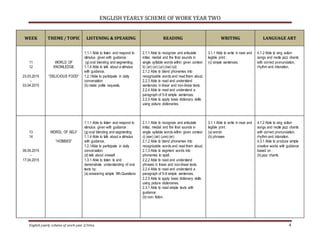 ENGLISH YEARLY SCHEME OF WORK YEAR TWO
English yearly scheme of work year 2/Irma 4
WEEK THEME / TOPIC LISTENING & SPEAKING READING WRITING LANGUAGE ART
11
12
23.03.2015
-
03.04.2015
WORLD OF
KNOWLEDGE
“DELICIOUS FOOD”
1.1.1 Able to listen and respond to
stimulus given with guidance :
(g) oral blending and segmenting.
1.1.4 Able to talk about a stimulus
with guidance.
1.2.1Able to participate in daily
conversation:
(b) make polite requests.
2.1.1 Able to recognize and articulate
initial, medial and the final sounds in
single syllable words within given context
b) (ar) (or) (ur) (ow) (oi)
2.1.2 Able to blend phonemes into
recognizable words and read them aloud.
2.2.3 Able to read and understand
sentences in linear and non-linear texts.
2.2.4 Able to read and understand a
paragraph of 5-8 simple sentences.
2.2.5 Able to apply basic dictionary skills
using picture dictionaries.
3.1.1 Able to write in neat and
legible print :
(c) simple sentences.
4.1.2 Able to sing action
songs and recite jazz chants
with correct pronunciation,
rhythm and intonation.
13
14
06.04.2015
-
17.04.2015
WORDL OF SELF
“HOBBIES”
1.1.1 Able to listen and respond to
stimulus given with guidance :
(g) oral blending and segmenting
1.1.4 Able to talk about a stimulus
with guidance.
1.2.1Able to participate in daily
conversation:
(d) talk about oneself
1.3.1 Able to listen to and
demonstrate understanding of oral
texts by:
(a) answering simple Wh-Questions
2.1.1 Able to recognize and articulate
initial, medial and the final sounds in
single syllable words within given context
c) (ear) (air) (ure) (er)
2.1.2 Able to blend phonemes into
recognizable words and read them aloud.
2.1.3 Able to segment words into
phonemes to spell.
2.2.2 Able to read and understand
phrases in linear and non-linear texts.
2.2.4 Able to read and understand a
paragraph of 5-8 simple sentences.
2.2.5 Able to apply basic dictionary skills
using picture dictionaries.
2.3.1 Able to read simple texts with
guidance:
(b) non- fiction.
3.1.1 Able to write in neat and
legible print :
(a) words
(b) phrases
4.1.2 Able to sing action
songs and recite jazz chants
with correct pronunciation,
rhythm and intonation.
4.3.1 Able to produce simple
creative works with guidance
based on :
(b) jazz chants
 