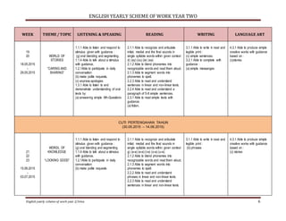 ENGLISH YEARLY SCHEME OF WORK YEAR TWO
English yearly scheme of work year 2/Irma 6
WEEK THEME / TOPIC LISTENING & SPEAKING READING WRITING LANGUAGE ART
19
20
18.05.2015
-
29.05.2015
WORLD OF
STORIES
“CARING AND
SHARING”
1.1.1 Able to listen and respond to
stimulus given with guidance :
(g) oral blending and segmenting.
1.1.4 Able to talk about a stimulus
with guidance.
1.2.1Able to participate in daily
conversation:
(b) make polite requests.
(c) express apologies
1.3.1 Able to listen to and
demonstrate understanding of oral
texts by:
(a) answering simple Wh-Questions
2.1.1 Able to recognize and articulate
initial, medial and the final sounds in
single syllable words within given context
d) (ay) (ou) (ie) (ea)
2.1.2 Able to blend phonemes into
recognizable words and read them aloud.
2.1.3 Able to segment words into
phonemes to spell.
2.2.3 Able to read and understand
sentences in linear and non-linear texts.
2.2.4 Able to read and understand a
paragraph of 5-8 simple sentences.
2.3.1 Able to read simple texts with
guidance:
(a) fiction.
3.1.1 Able to write in neat and
legible print :
(c) simple sentences.
3.2.1 Able to complete with
guidance :
(a) simple messanges
4.3.1 Able to produce simple
creative works with guidance
based on :
(c)stories
CUTI PERTENGAHAN TAHUN
(30.05.2015 – 14.06.2015)
21
22
23
15.06.2015
-
03.07.2015
WORDL OF
KNOWLEDGE
“LOOKING GOOD”
1.1.1 Able to listen and respond to
stimulus given with guidance :
(g) oral blending and segmenting
1.1.4 Able to talk about a stimulus
with guidance.
1.2.1Able to participate in daily
conversation:
(b) make polite requests
2.1.1 Able to recognize and articulate
initial, medial and the final sounds in
single syllable words within given context
g) (a-e) (e-e) (i-e) (o-e) (u-e)
2.1.2 Able to blend phonemes into
recognizable words and read them aloud.
2.1.3 Able to segment words into
phonemes to spell.
2.2.2 Able to read and understand
phrases in linear and non-linear texts.
2.2.3 Able to read and understand
sentences in linear and non-linear texts.
3.1.1 Able to write in neat and
legible print :
(b) phrases
4.3.1 Able to produce simple
creative works with guidance
based on :
(c) stories
 