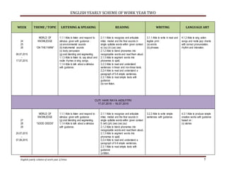 ENGLISH YEARLY SCHEME OF WORK YEAR TWO
English yearly scheme of work year 2/Irma 7
WEEK THEME / TOPIC LISTENING & SPEAKING READING WRITING LANGUAGE ART
24
25
26
06.07.2015
-
17.07.2015
WORLD OF
KNOWLEDGE
“ON THE FARM”
1.1.1 Able to listen and respond to
stimulus given with guidance :
(a) environmental sounds
(b) instrumental sounds
(c) body percussion
(g) oral blending and segmenting
1.1.3 Able to listen to, say aloud and
recite rhymes or sing songs.
1.1.4 Able to talk about a stimulus
with guidance.
2.1.1 Able to recognize and articulate
initial, medial and the final sounds in
single syllable words within given context
e) (oy) (ir) (ue) (aw)
2.1.2 Able to blend phonemes into
recognizable words and read them aloud.
2.1.3 Able to segment words into
phonemes to spell.
2.2.3 Able to read and understand
sentences in linear and non-linear texts.
2.2.4 Able to read and understand a
paragraph of 5-8 simple sentences.
2.3.1 Able to read simple texts with
guidance:
(b) non-fiction.
3.1.1 Able to write in neat and
legible print :
(a) words
(b) phrases
4.1.2 Able to sing action
songs and recite jazz chants
with correct pronunciation,
rhythm and intonation.
CUTI HARI RAYA AIDILFITRI
17.07.2015 - 18.07.2015
27
28
29
20.07.2015
-
07.08.2015
WORLD OF
KNOWLEDGE
“GOOD DEEDS”
1.1.1 Able to listen and respond to
stimulus given with guidance :
(g) oral blending and segmenting.
1.1.4 Able to talk about a stimulus
with guidance.
2.1.1 Able to recognize and articulate
initial, medial and the final sounds in
single syllable words within given context
f) (wh) (ph) (ew) (oe) (au)
2.1.2 Able to blend phonemes into
recognizable words and read them aloud.
2.1.3 Able to segment words into
phonemes to spell.
2.2.4 Able to read and understand a
paragraph of 5-8 simple sentences.
2.3.1 Able to read simple texts with
guidance:
(a fiction.
3.2.2 Able to write simple
sentences with guidance.
4.3.1 Able to produce simple
creative works with guidance
based on :
(c) stories
 