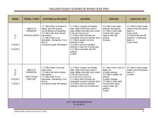 ENGLISH YEARLY SCHEME OF WORK YEAR TWO
English yearly scheme of work year 2/Irma 8
WEEK THEME / TOPIC LISTENING & SPEAKING READING WRITING LANGUAGE ART
30
31
10.08.2015
-
21.08.2015
WORLD OF
KNOWLEDGE
“PRECIOUS DROPS”
1.1.1 Able to listen and respond to
stimulus given with guidance :
(g) oral blending and segmenting.
1.1.4 Able to talk about a stimulus
with guidance.
1.3.1 Able to listen to and
demonstrate understanding of oral
texts by:
(a) answering simple Wh-Questions
2.1.1 Able to recognize and articulate
initial, medial and the final sounds in
single syllable words within given context
f) (wh) (ph) (ew) (oe) (au)
2.1.2 Able to blend phonemes into
recognizable words and read them aloud.
2.1.3 Able to segment words into
phonemes to spell.
2.2.3 Able to read and understand
sentences in linear and non-linear texts.
2.3.1 Able to read simple texts with
guidance:
(a) fiction.
3.2.2 Able to write simple
sentences with guidance.
3.3.1 Able to create simple
non-linear texts using a
variety of media with
guidance:
(a) posters
4.3.1 Able to produce simple
creative works with guidance
based on :
(b) jazz chants
4.3.2 Able to take part with
guidance in a performance
based on :
(b) jazz chants
32
33
34
24.08.2015
-
11.09.2015
WORLD OF
KNOWLEDGE
“SAVE THE SEA
CREATURE”
1.1.2 Able to listen to and enjoy
simple stories.
1.1.4 Able to talk about a stimulus
with guidance.
1.3.1 Able to listen to and
demonstrate understanding of oral
texts by:
(a) answering simple Wh-Questions
2.1.1 Able to recognize and articulate
initial, medial and the final sounds in
single syllable words within given context
f) (wh) (ph) (ew) (oe) (au)
g) (a-e) (e-e) (i-e) (o-e) (u-e)
2.1.2 Able to blend phonemes into
recognizable words and read them aloud.
2.2.3 Able to read and understand
sentences in linear and non-linear texts.
3.1.1 Able to write in neat and
legible print :
(c) simple sentences
3.2.1 Able to complete with
guidance :
(a) simple messages
3.3.1 Able to create simple
non-linear texts using a
variety of media with
guidance:
(b) signs
4.3.1 Able to produce simple
creative works with guidance
based on :
(c) stories
CUTI HARI KEMERDEKAAN
(31.08.2015)
 