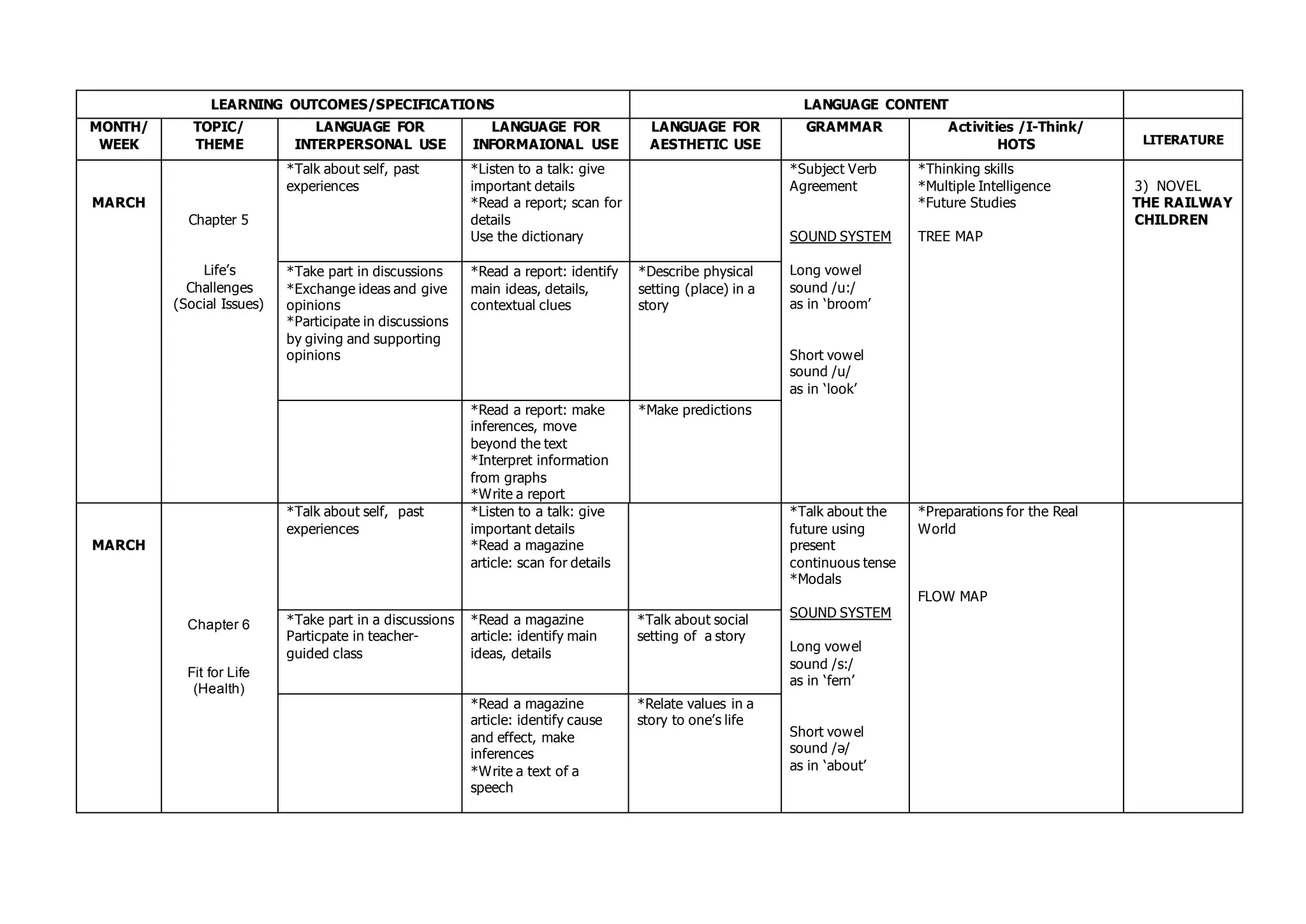 LEARNING OUTCOMES/SPECIFICATIONS LANGUAGE CONTENT
MONTH/
WEEK
TOPIC/
THEME
LANGUAGE FOR
INTERPERSONAL USE
LANGUAGE FOR
INFORMAIONAL USE
LANGUAGE FOR
AESTHETIC USE
GRAMMAR Activities /I-Think/
HOTS LITERATURE
MARCH
Chapter 5
Life’s
Challenges
(Social Issues)
*Talk about self, past
experiences
*Listen to a talk: give
important details
*Read a report; scan for
details
Use the dictionary
*Subject Verb
Agreement
SOUND SYSTEM
Long vowel
sound /u:/
as in ‘broom’
Short vowel
sound /u/
as in ‘look’
*Thinking skills
*Multiple Intelligence
*Future Studies
TREE MAP
3) NOVEL
THE RAILWAY
CHILDREN
*Take part in discussions
*Exchange ideas and give
opinions
*Participate in discussions
by giving and supporting
opinions
*Read a report: identify
main ideas, details,
contextual clues
*Describe physical
setting (place) in a
story
*Read a report: make
inferences, move
beyond the text
*Interpret information
from graphs
*Write a report
*Make predictions
MARCH
Chapter 6
Fit for Life
(Health)
*Talk about self, past
experiences
*Listen to a talk: give
important details
*Read a magazine
article: scan for details
*Talk about the
future using
present
continuous tense
*Modals
SOUND SYSTEM
Long vowel
sound /s:/
as in ‘fern’
Short vowel
sound /ə/
as in ‘about’
*Preparations for the Real
World
FLOW MAP
*Take part in a discussions
Particpate in teacher-
guided class
*Read a magazine
article: identify main
ideas, details
*Talk about social
setting of a story
*Read a magazine
article: identify cause
and effect, make
inferences
*Write a text of a
speech
*Relate values in a
story to one’s life
 