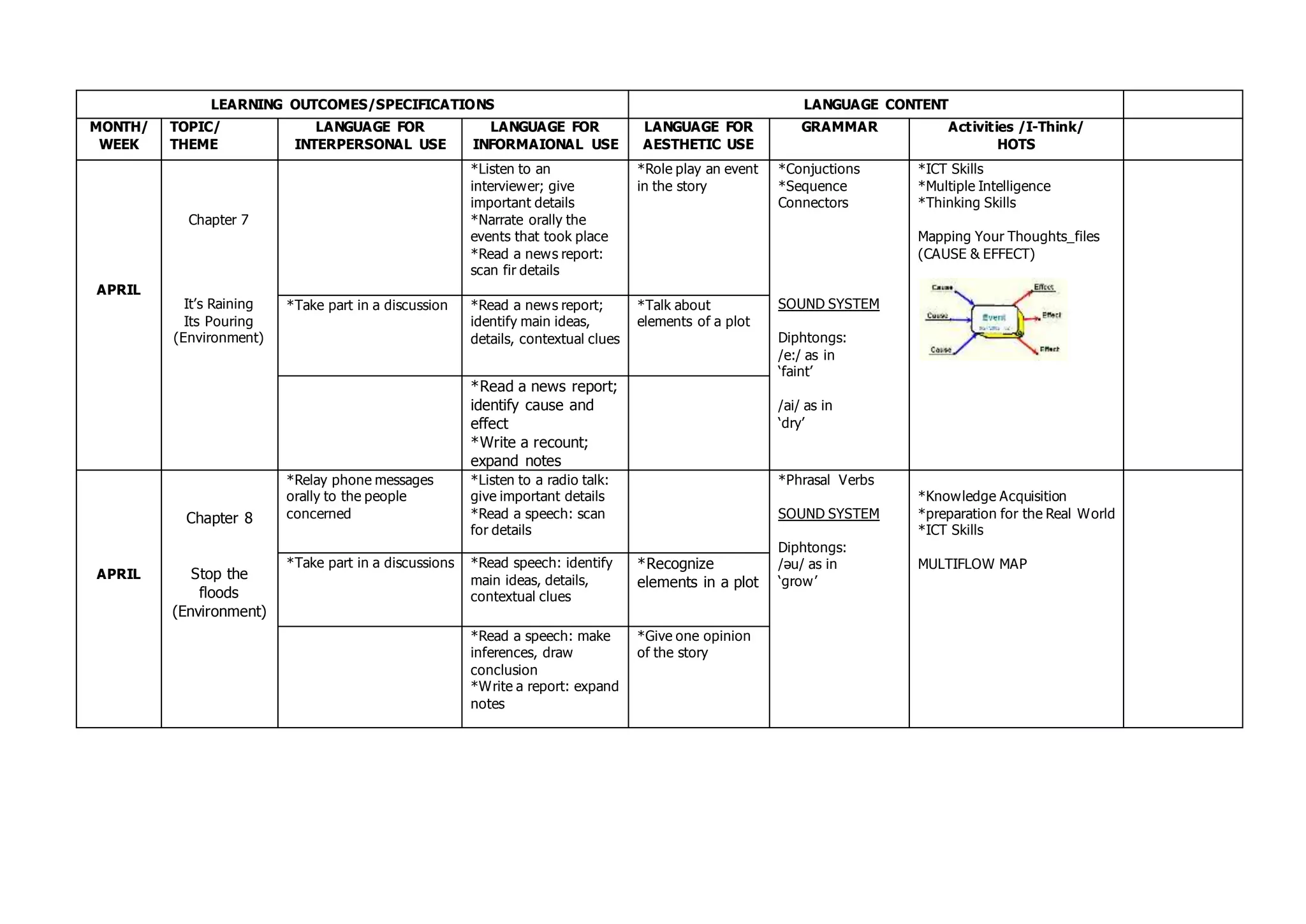 LEARNING OUTCOMES/SPECIFICATIONS LANGUAGE CONTENT
MONTH/
WEEK
TOPIC/
THEME
LANGUAGE FOR
INTERPERSONAL USE
LANGUAGE FOR
INFORMAIONAL USE
LANGUAGE FOR
AESTHETIC USE
GRAMMAR Activities /I-Think/
HOTS
APRIL
Chapter 7
It’s Raining
Its Pouring
(Environment)
*Listen to an
interviewer; give
important details
*Narrate orally the
events that took place
*Read a news report:
scan fir details
*Role play an event
in the story
*Conjuctions
*Sequence
Connectors
SOUND SYSTEM
Diphtongs:
/e:/ as in
‘faint’
/ai/ as in
‘dry’
*ICT Skills
*Multiple Intelligence
*Thinking Skills
Mapping Your Thoughts_files
(CAUSE & EFFECT)
*Take part in a discussion *Read a news report;
identify main ideas,
details, contextual clues
*Talk about
elements of a plot
*Read a news report;
identify cause and
effect
*Write a recount;
expand notes
APRIL
Chapter 8
Stop the
floods
(Environment)
*Relay phone messages
orally to the people
concerned
*Listen to a radio talk:
give important details
*Read a speech: scan
for details
*Phrasal Verbs
SOUND SYSTEM
Diphtongs:
/əu/ as in
‘grow’
*Knowledge Acquisition
*preparation for the Real World
*ICT Skills
MULTIFLOW MAP*Take part in a discussions *Read speech: identify
main ideas, details,
contextual clues
*Recognize
elements in a plot
*Read a speech: make
inferences, draw
conclusion
*Write a report: expand
notes
*Give one opinion
of the story
 