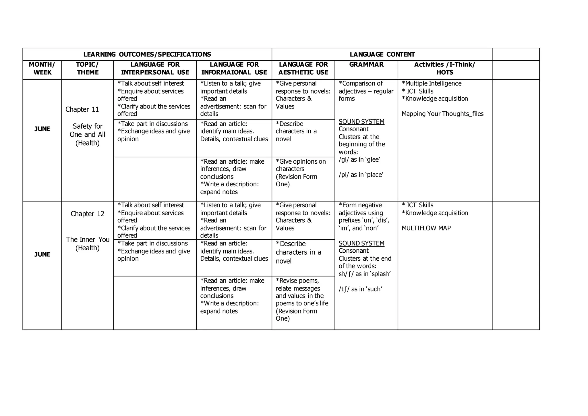 LEARNING OUTCOMES/SPECIFICATIONS LANGUAGE CONTENT
MONTH/
WEEK
TOPIC/
THEME
LANGUAGE FOR
INTERPERSONAL USE
LANGUAGE FOR
INFORMAIONAL USE
LANGUAGE FOR
AESTHETIC USE
GRAMMAR Activities /I-Think/
HOTS
JUNE
Chapter 11
Safety for
One and All
(Health)
*Talk about self interest
*Enquire about services
offered
*Clarify about the services
offered
*Listen to a talk; give
important details
*Read an
advertisement: scan for
details
*Give personal
response to novels:
Characters &
Values
*Comparison of
adjectives – regular
forms
SOUND SYSTEM
Consonant
Clusters at the
beginning of the
words:
/gl/ as in ‘glee’
/pl/ as in ‘place’
*Multiple Intelligence
* ICT Skills
*Knowledge acquisition
Mapping Your Thoughts_files
*Take part in discussions
*Exchange ideas and give
opinion
*Read an article:
identify main ideas.
Details, contextual clues
*Describe
characters in a
novel
*Read an article: make
inferences, draw
conclusions
*Write a description:
expand notes
*Give opinions on
characters
(Revision Form
One)
JUNE
Chapter 12
The Inner You
(Health)
*Talk about self interest
*Enquire about services
offered
*Clarify about the services
offered
*Listen to a talk; give
important details
*Read an
advertisement: scan for
details
*Give personal
response to novels:
Characters &
Values
*Form negative
adjectives using
prefixes ‘un’, ‘dis’,
‘im’, and ‘non’
SOUND SYSTEM
Consonant
Clusters at the end
of the words:
sh/∫/ as in ‘splash’
/t∫/ as in ‘such’
* ICT Skills
*Knowledge acquisition
MULTIFLOW MAP
*Take part in discussions
*Exchange ideas and give
opinion
*Read an article:
identify main ideas.
Details, contextual clues
*Describe
characters in a
novel
*Read an article: make
inferences, draw
conclusions
*Write a description:
expand notes
*Revise poems,
relate messages
and values in the
poems to one’s life
(Revision Form
One)
 