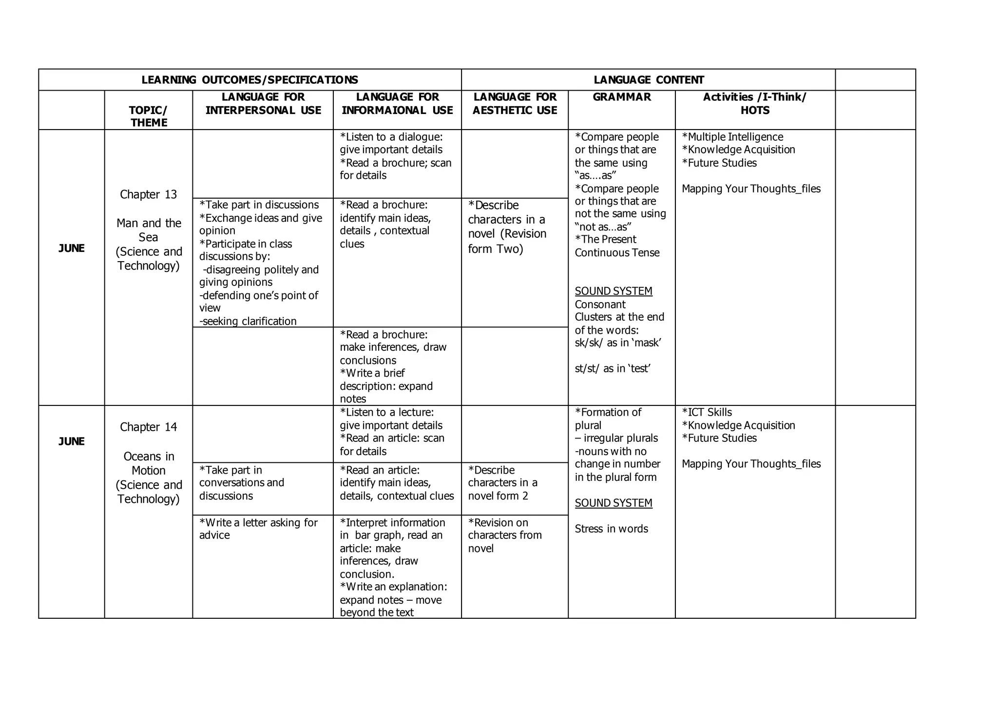 LEARNING OUTCOMES/SPECIFICATIONS LANGUAGE CONTENT
TOPIC/
THEME
LANGUAGE FOR
INTERPERSONAL USE
LANGUAGE FOR
INFORMAIONAL USE
LANGUAGE FOR
AESTHETIC USE
GRAMMAR Activities /I-Think/
HOTS
JUNE
Chapter 13
Man and the
Sea
(Science and
Technology)
*Listen to a dialogue:
give important details
*Read a brochure; scan
for details
*Compare people
or things that are
the same using
“as….as”
*Compare people
or things that are
not the same using
“not as…as”
*The Present
Continuous Tense
SOUND SYSTEM
Consonant
Clusters at the end
of the words:
sk/sk/ as in ‘mask’
st/st/ as in ‘test’
*Multiple Intelligence
*Knowledge Acquisition
*Future Studies
Mapping Your Thoughts_files
*Take part in discussions
*Exchange ideas and give
opinion
*Participate in class
discussions by:
-disagreeing politely and
giving opinions
-defending one’s point of
view
-seeking clarification
*Read a brochure:
identify main ideas,
details , contextual
clues
*Describe
characters in a
novel (Revision
form Two)
*Read a brochure:
make inferences, draw
conclusions
*Write a brief
description: expand
notes
JUNE
Chapter 14
Oceans in
Motion
(Science and
Technology)
*Listen to a lecture:
give important details
*Read an article: scan
for details
*Formation of
plural
– irregular plurals
-nouns with no
change in number
in the plural form
SOUND SYSTEM
Stress in words
*ICT Skills
*Knowledge Acquisition
*Future Studies
Mapping Your Thoughts_files
*Take part in
conversations and
discussions
*Read an article:
identify main ideas,
details, contextual clues
*Describe
characters in a
novel form 2
*Write a letter asking for
advice
*Interpret information
in bar graph, read an
article: make
inferences, draw
conclusion.
*Write an explanation:
expand notes – move
beyond the text
*Revision on
characters from
novel
 