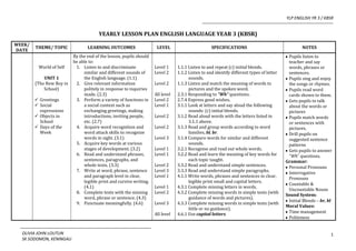 YLP ENGLISH YR 3 / KBSR


                                       YEARLY LESSON PLAN ENGLISH LANGUAGE YEAR 3 (KBSR)
WEEK/
        THEME/ TOPIC             LEARNING OUTCOMES                   LEVEL                        SPECIFICATIONS                                 NOTES
DATE
                          By the end of the lesson, pupils should                                                                         Pupils listen to
                          be able to:                                                                                                     teacher and say
         World of Self     1. Listen to and discriminate            Level 1     1.1.1 Listen to and repeat (c) initial blends.            words, phrases or
                               similar and different sounds of      Level 2     1.1.2 Listen to and identify different types of letter    sentences.
            UNIT 1             the English language. (1.1)                            sounds.                                             Pupils sing and enjoy
        (The New Boy in    2. Give relevant information             Level 2     1.1.3 Listen and match the meaning of words to            the songs or rhymes.
            School)            politely in response to inquiries                      pictures and the spoken word.                       Pupils read word
                               made. (2.3)                          All level   2.3.1 Responding to “Wh” questions.                       cards shown to them.
         Greetings        3. Perform a variety of functions in     Level 2     2.7.4 Express good wishes.                                Gets pupils to talk
         Social               a social context such as             Level 1     3.1.1 Look at letters and say aloud the following         about the words or
          expressions          exchanging greetings, making                           sounds: (c) initial blends.                         pictures
         Objects in           introductions, inviting people,      Level 2     3.1.2 Read aloud words with the letters listed in         Pupils match words
          School               etc. (2.7)                                             3.1.1 above.                                        or sentences with
         Days of the      4. Acquire word recognition and          Level 2     3.1.3 Read and group words according to word              pictures.
          Week                 word attack skills to recognize                        families, bl, br.                                   Drill pupils on
                               words in sight. (3.1)                Level 3     3.1.4 Compare words for similar and different             suggested sentence
                           5. Acquire key words at various                            sounds.                                             patterns
                               stages of development. (3.2)         Level 1     3.2.1 Recognise and read out whole words.                 Gets pupils to answer
                           6. Read and understand phrases,          Level 1     3.2.2 Read and learn the meaning of key words for         “Wh” questions.
                               sentences, paragraphs, and                             each topic taught.                                 Grammar:
                               whole texts. (3.3)                   Level 2     3.3.2 Read and understand simple sentences.               Personal Pronouns
                           7. Write at word, phrase, sentence       Level 3     3.3.3 Read and understand simple paragraphs.              Interrogative
                               and paragraph level in clear,        Level 1     4.1.1 Write words, phrases and sentences in clear,        Pronouns
                               legible print and cursive writing.                     legible print small and capital letters.
                                                                                                                                          Countable &
                               (4.1)                                Level 1     4.3.1 Complete missing letters in words.
                                                                                                                                          Uncountable Nouns
                           8. Complete texts with the missing       Level 2     4.3.2 Complete missing words in simple texts (with
                                                                                                                                         Sound System:
                               word, phrase or sentence. (4.3)                        guidance of words and pictures).
                                                                                                                                          Initial Blends – br, bl
                           9. Punctuate meaningfully. (4.6)         Level 3     4.3.3 Complete missing words in simple texts (with
                                                                                                                                         Moral Values:
                                                                                      little or no guidance).
                                                                    All level   4.6.1 Use capital letters.                                Time management
                                                                                                                                          Politeness


  OLIVIA JOHN LOUTUN                                                                                                                                            1
  SK SODOMON, KENINGAU
 