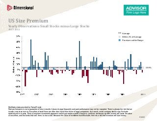 US Size Premium
Yearly Observations: Small Stocks minus Large Stocks
1927–2011
                                                                                                                                                 Average
                                                                                                                                                 Within 2% of Average
                                                                                                                                                 Premiums within Range




                                                                                                                                                                            3.66%




                                                                                                                                                                    2011




Multifactor data provided by Fama/French.
Past performance is not a guarantee of future results. Values change frequently and past performance may not be repeated. There is always the risk that an
investor may lose money. Securities of small firms are often less liquid than those of large companies. As a result, small company stocks may fluctuate
relatively more in price. Even a long-term investment approach cannot guarantee a profit. Economic, political, and issuer-specific events will cause the value
of securities, and the funds that own them, to rise or fall. Because the value of investments will fluctuate, there is a risk that investors will lose money.
                                                                                                                                                                  S1223.8
 