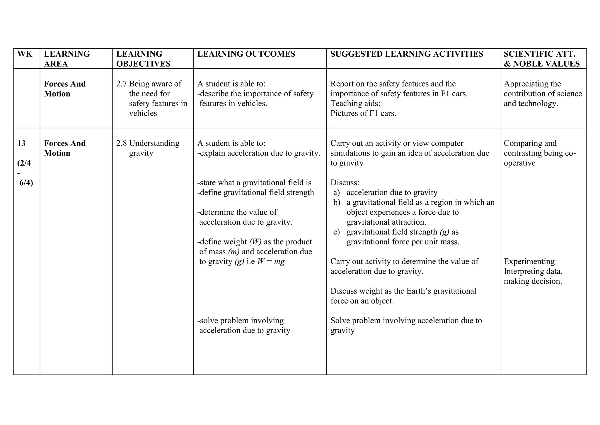 WK

(2/4
6/4)

LEARNING
OBJECTIVES

LEARNING OUTCOMES

SUGGESTED LEARNING ACTIVITIES

SCIENTIFIC ATT.
& NOBLE VALUES

Forces And
Motion

13

LEARNING
AREA

2.7 Being aware of
the need for
safety features in
vehicles

A student is able to:
-describe the importance of safety
features in vehicles.

Report on the safety features and the
importance of safety features in F1 cars.
Teaching aids:
Pictures of F1 cars.

Appreciating the
contribution of science
and technology.

Forces And
Motion

2.8 Understanding
gravity

A student is able to:
-explain acceleration due to gravity.

Carry out an activity or view computer
simulations to gain an idea of acceleration due
to gravity

Comparing and
contrasting being cooperative

-state what a gravitational field is
-define gravitational field strength

Discuss:
a) acceleration due to gravity
b) a gravitational field as a region in which an
object experiences a force due to
gravitational attraction.
c) gravitational field strength (g) as
gravitational force per unit mass.

-determine the value of
acceleration due to gravity.
-define weight (W) as the product
of mass (m) and acceleration due
to gravity (g) i.e W = mg

Carry out activity to determine the value of
acceleration due to gravity.
Discuss weight as the Earth’s gravitational
force on an object.

-solve problem involving
acceleration due to gravity

Solve problem involving acceleration due to
gravity

Experimenting
Interpreting data,
making decision.

 