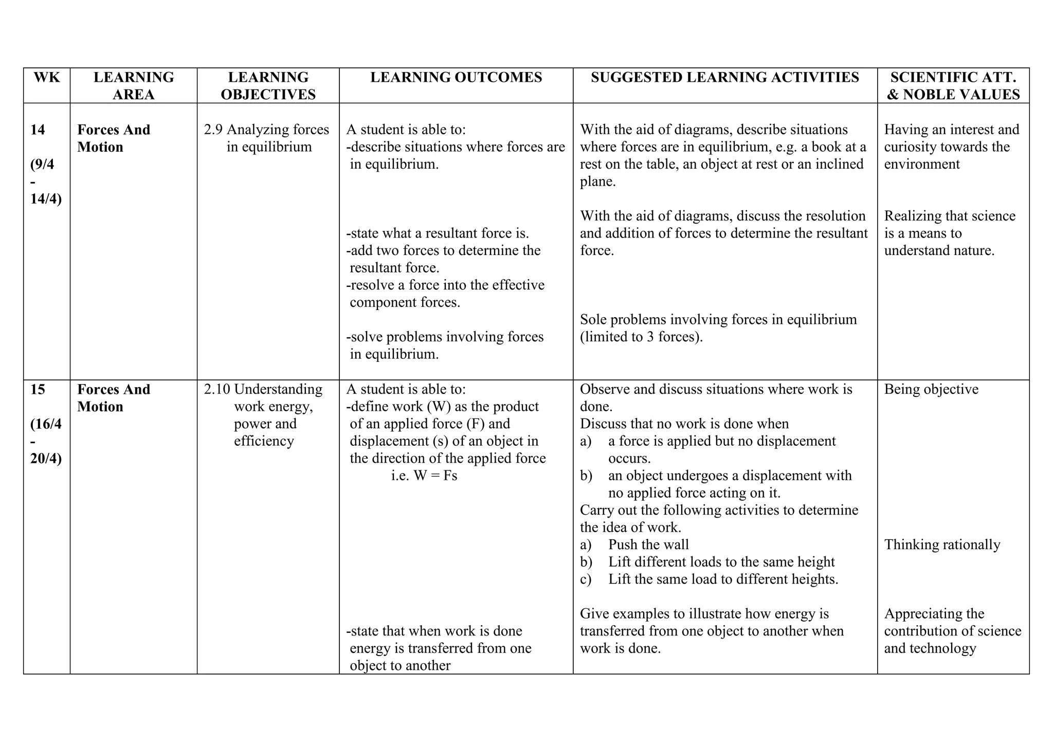 WK

14

LEARNING
AREA
Forces And
Motion

LEARNING
OBJECTIVES
2.9 Analyzing forces
in equilibrium

(9/4
14/4)

LEARNING OUTCOMES

Having an interest and
curiosity towards the
environment

With the aid of diagrams, discuss the resolution
and addition of forces to determine the resultant
force.

Realizing that science
is a means to
understand nature.

-solve problems involving forces
in equilibrium.

(16/4
20/4)

Forces And
Motion

2.10 Understanding
work energy,
power and
efficiency

SCIENTIFIC ATT.
& NOBLE VALUES

A student is able to:
With the aid of diagrams, describe situations
-describe situations where forces are where forces are in equilibrium, e.g. a book at a
in equilibrium.
rest on the table, an object at rest or an inclined
plane.

-state what a resultant force is.
-add two forces to determine the
resultant force.
-resolve a force into the effective
component forces.

15

SUGGESTED LEARNING ACTIVITIES

A student is able to:
-define work (W) as the product
of an applied force (F) and
displacement (s) of an object in
the direction of the applied force
i.e. W = Fs

-state that when work is done
energy is transferred from one
object to another

Sole problems involving forces in equilibrium
(limited to 3 forces).

Observe and discuss situations where work is
done.
Discuss that no work is done when
a) a force is applied but no displacement
occurs.
b) an object undergoes a displacement with
no applied force acting on it.
Carry out the following activities to determine
the idea of work.
a) Push the wall
b) Lift different loads to the same height
c) Lift the same load to different heights.

Being objective

Give examples to illustrate how energy is
transferred from one object to another when
work is done.

Appreciating the
contribution of science
and technology

Thinking rationally

 