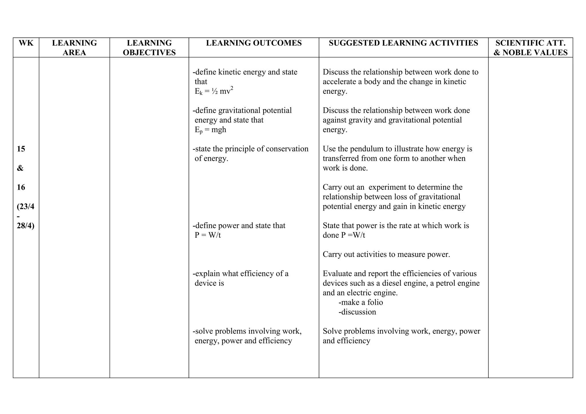 WK

LEARNING
AREA

LEARNING
OBJECTIVES

LEARNING OUTCOMES

SUGGESTED LEARNING ACTIVITIES

-define kinetic energy and state
that
Ek = ½ mv2
-define gravitational potential
energy and state that
Ep = mgh
15

Discuss the relationship between work done to
accelerate a body and the change in kinetic
energy.
Discuss the relationship between work done
against gravity and gravitational potential
energy.

-state the principle of conservation
of energy.

Use the pendulum to illustrate how energy is
transferred from one form to another when
work is done.

&

Carry out an experiment to determine the
relationship between loss of gravitational
potential energy and gain in kinetic energy

16
(23/4
28/4)

-define power and state that
P = W/t

State that power is the rate at which work is
done P =W/t
Carry out activities to measure power.

-explain what efficiency of a
device is

Evaluate and report the efficiencies of various
devices such as a diesel engine, a petrol engine
and an electric engine.
-make a folio
-discussion

-solve problems involving work,
energy, power and efficiency

Solve problems involving work, energy, power
and efficiency

SCIENTIFIC ATT.
& NOBLE VALUES

 