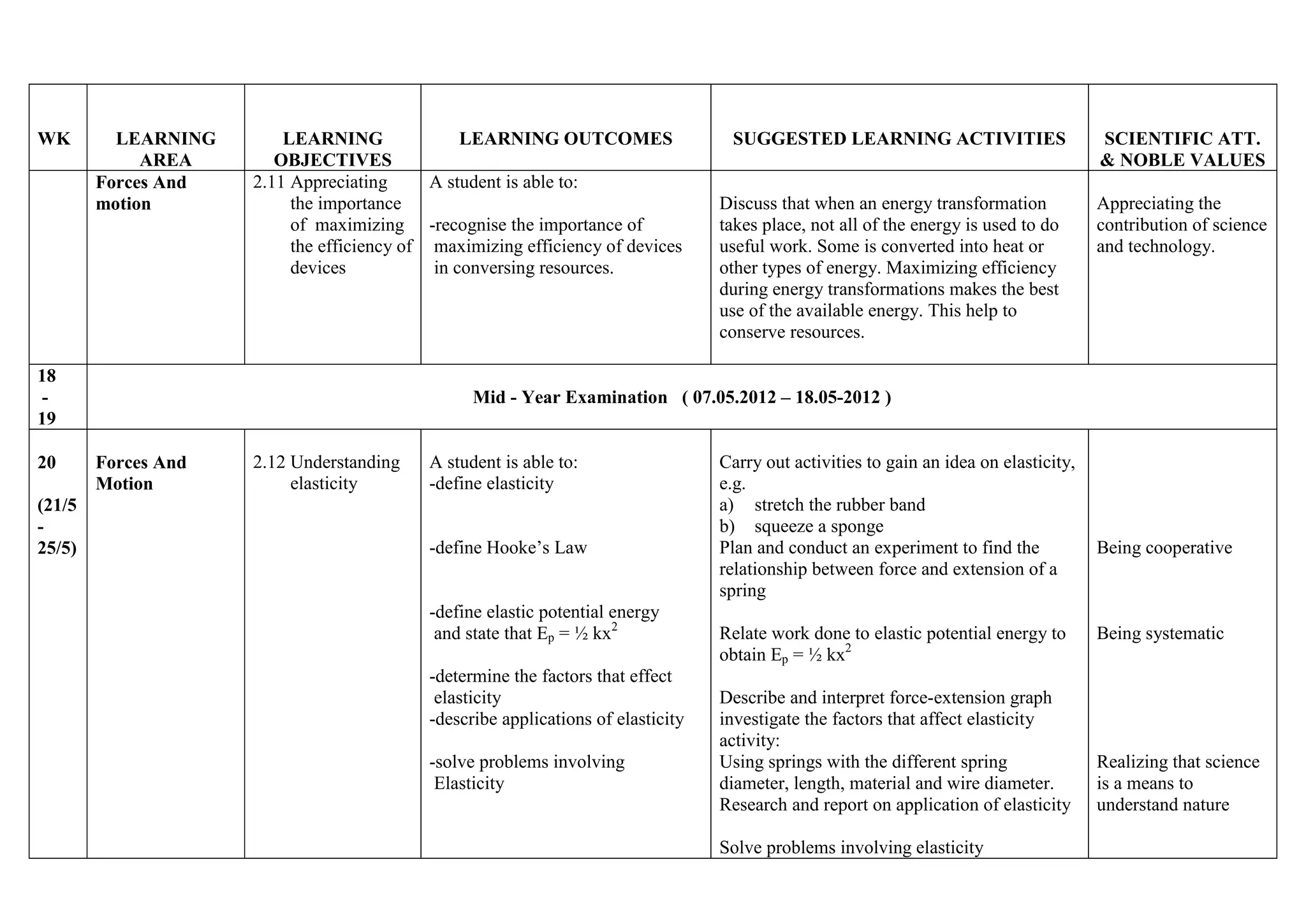 WK

LEARNING
AREA
Forces And
motion

LEARNING
LEARNING OUTCOMES
OBJECTIVES
2.11 Appreciating
A student is able to:
the importance
of maximizing -recognise the importance of
the efficiency of maximizing efficiency of devices
devices
in conversing resources.

18
19
20
(21/5
25/5)

SUGGESTED LEARNING ACTIVITIES

Discuss that when an energy transformation
takes place, not all of the energy is used to do
useful work. Some is converted into heat or
other types of energy. Maximizing efficiency
during energy transformations makes the best
use of the available energy. This help to
conserve resources.

SCIENTIFIC ATT.
& NOBLE VALUES
Appreciating the
contribution of science
and technology.

Mid - Year Examination ( 07.05.2012 – 18.05-2012 )

Forces And
Motion

2.12 Understanding
elasticity

A student is able to:
-define elasticity
-define Hooke’s Law

-define elastic potential energy
and state that Ep = ½ kx2
-determine the factors that effect
elasticity
-describe applications of elasticity
-solve problems involving
Elasticity

Carry out activities to gain an idea on elasticity,
e.g.
a) stretch the rubber band
b) squeeze a sponge
Plan and conduct an experiment to find the
relationship between force and extension of a
spring
Relate work done to elastic potential energy to
obtain Ep = ½ kx2
Describe and interpret force-extension graph
investigate the factors that affect elasticity
activity:
Using springs with the different spring
diameter, length, material and wire diameter.
Research and report on application of elasticity
Solve problems involving elasticity

Being cooperative

Being systematic

Realizing that science
is a means to
understand nature

 