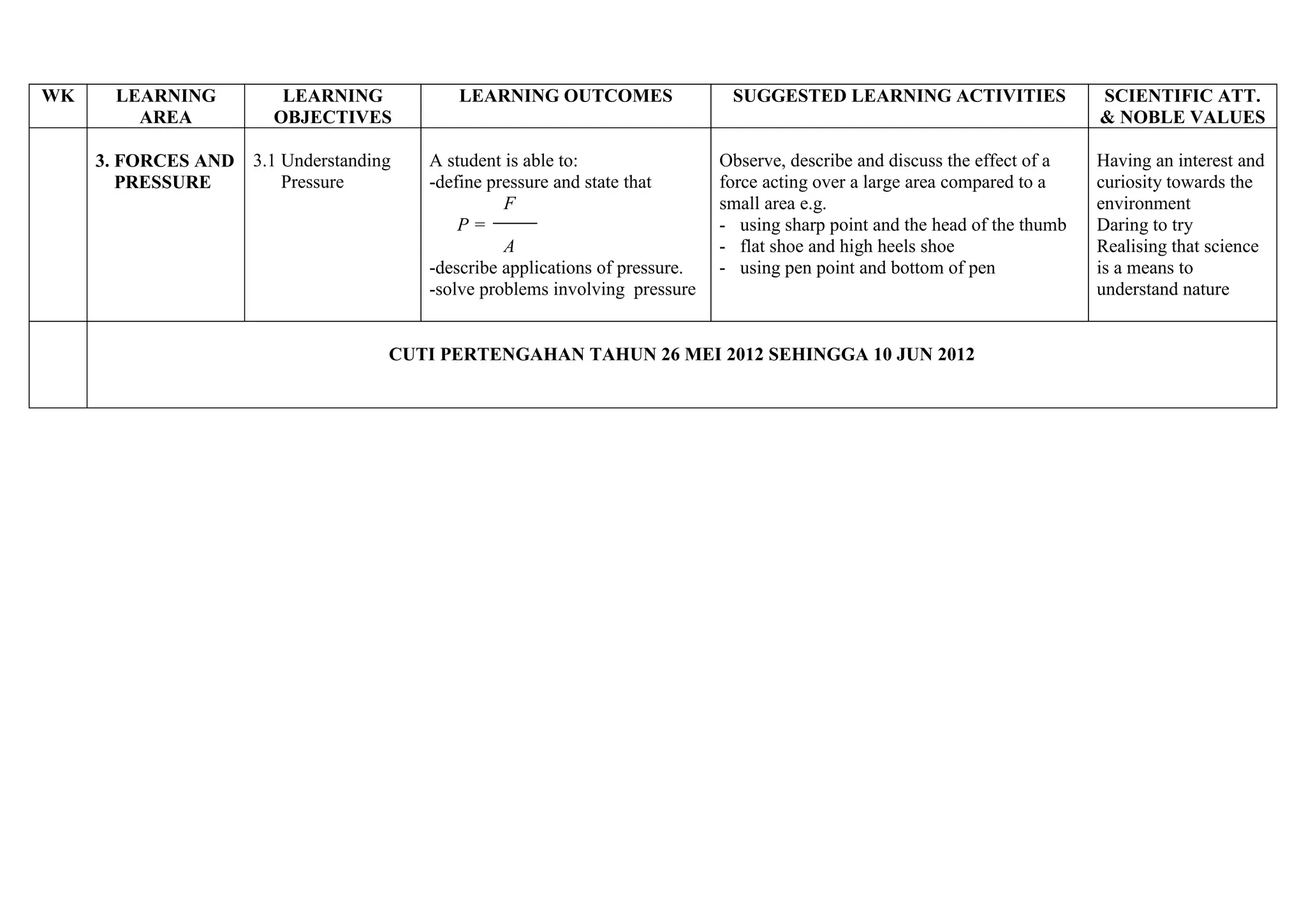WK

LEARNING
AREA
3. FORCES AND
PRESSURE

LEARNING
OBJECTIVES
3.1 Understanding
Pressure

LEARNING OUTCOMES

A student is able to:
-define pressure and state that
F
P=
A
-describe applications of pressure.
-solve problems involving pressure

SUGGESTED LEARNING ACTIVITIES

SCIENTIFIC ATT.
& NOBLE VALUES

Observe, describe and discuss the effect of a
force acting over a large area compared to a
small area e.g.
- using sharp point and the head of the thumb
- flat shoe and high heels shoe
- using pen point and bottom of pen

Having an interest and
curiosity towards the
environment
Daring to try
Realising that science
is a means to
understand nature

CUTI PERTENGAHAN TAHUN 26 MEI 2012 SEHINGGA 10 JUN 2012

 