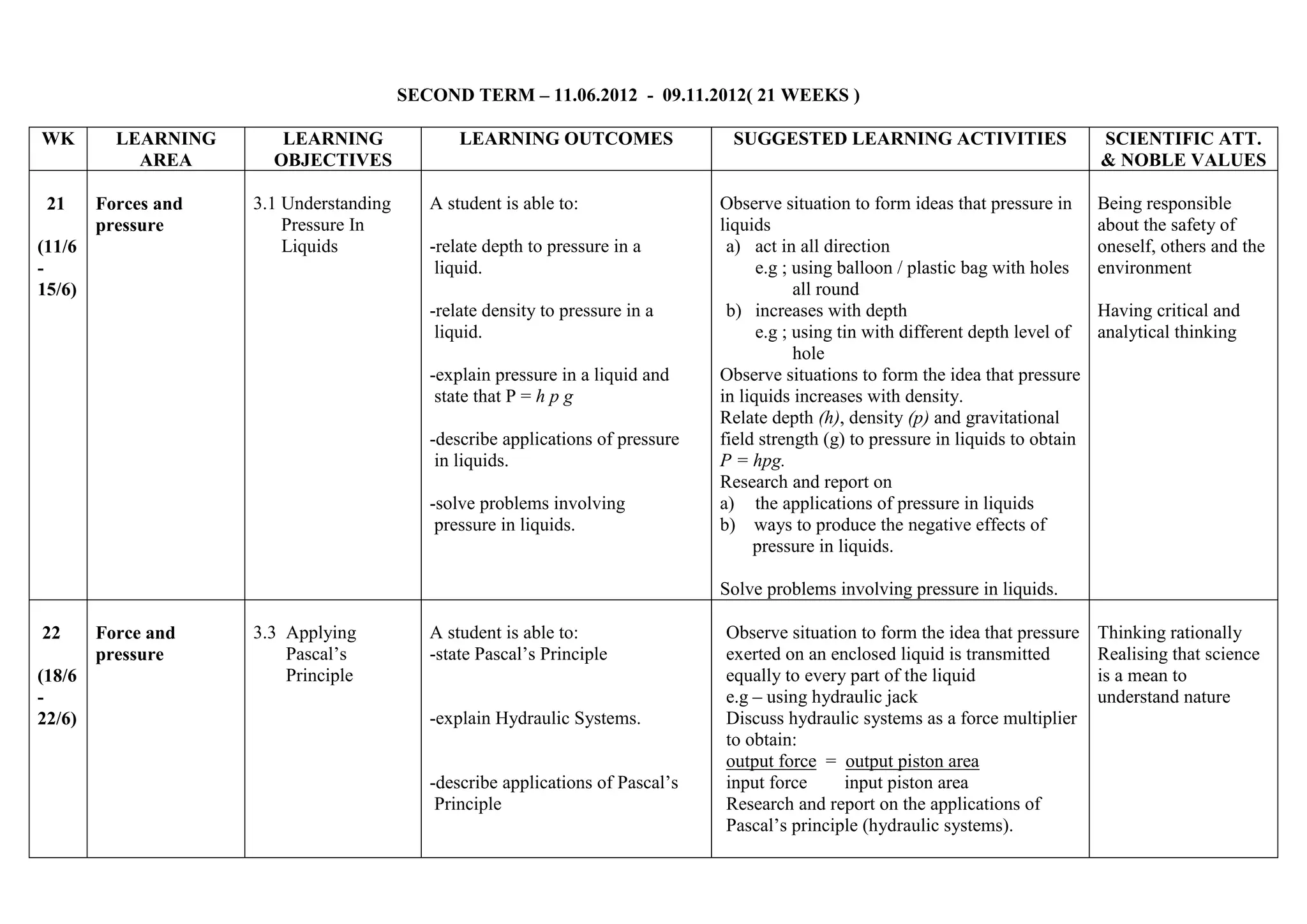 SECOND TERM – 11.06.2012 - 09.11.2012( 21 WEEKS )
WK

21

LEARNING
AREA
Forces and
pressure

(11/6
15/6)

LEARNING
OBJECTIVES
3.1 Understanding
Pressure In
Liquids

LEARNING OUTCOMES

A student is able to:
-relate depth to pressure in a
liquid.
-relate density to pressure in a
liquid.
-explain pressure in a liquid and
state that P = h p g
-describe applications of pressure
in liquids.
-solve problems involving
pressure in liquids.

SUGGESTED LEARNING ACTIVITIES

SCIENTIFIC ATT.
& NOBLE VALUES

Observe situation to form ideas that pressure in
liquids
a) act in all direction
e.g ; using balloon / plastic bag with holes
all round
b) increases with depth
e.g ; using tin with different depth level of
hole
Observe situations to form the idea that pressure
in liquids increases with density.
Relate depth (h), density (p) and gravitational
field strength (g) to pressure in liquids to obtain
P = hpg.
Research and report on
a) the applications of pressure in liquids
b) ways to produce the negative effects of
pressure in liquids.

Being responsible
about the safety of
oneself, others and the
environment
Having critical and
analytical thinking

Solve problems involving pressure in liquids.
22
(18/6
22/6)

Force and
pressure

3.3 Applying
Pascal’s
Principle

A student is able to:
-state Pascal’s Principle

-explain Hydraulic Systems.
-describe applications of Pascal’s
Principle

Observe situation to form the idea that pressure
exerted on an enclosed liquid is transmitted
equally to every part of the liquid
e.g – using hydraulic jack
Discuss hydraulic systems as a force multiplier
to obtain:
output force = output piston area
input force
input piston area
Research and report on the applications of
Pascal’s principle (hydraulic systems).

Thinking rationally
Realising that science
is a mean to
understand nature

 