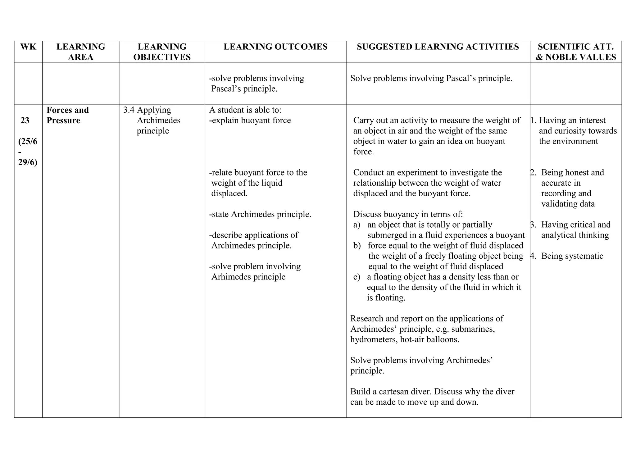 WK

LEARNING
AREA

LEARNING
OBJECTIVES

LEARNING OUTCOMES

-solve problems involving
Pascal’s principle.

23

Forces and
Pressure

3.4 Applying
Archimedes
principle

A student is able to:
-explain buoyant force

SUGGESTED LEARNING ACTIVITIES

SCIENTIFIC ATT.
& NOBLE VALUES

Solve problems involving Pascal’s principle.

Carry out an activity to measure the weight of
an object in air and the weight of the same
object in water to gain an idea on buoyant
force.

1. Having an interest
and curiosity towards
the environment

-relate buoyant force to the
weight of the liquid
displaced.

Conduct an experiment to investigate the
relationship between the weight of water
displaced and the buoyant force.

2. Being honest and
accurate in
recording and
validating data

-state Archimedes principle.

Discuss buoyancy in terms of:
a) an object that is totally or partially
3. Having critical and
submerged in a fluid experiences a buoyant
analytical thinking
b) force equal to the weight of fluid displaced
the weight of a freely floating object being 4. Being systematic
equal to the weight of fluid displaced
c) a floating object has a density less than or
equal to the density of the fluid in which it
is floating.

(25/6
29/6)

-describe applications of
Archimedes principle.
-solve problem involving
Arhimedes principle

Research and report on the applications of
Archimedes’ principle, e.g. submarines,
hydrometers, hot-air balloons.
Solve problems involving Archimedes’
principle.
Build a cartesan diver. Discuss why the diver
can be made to move up and down.

 