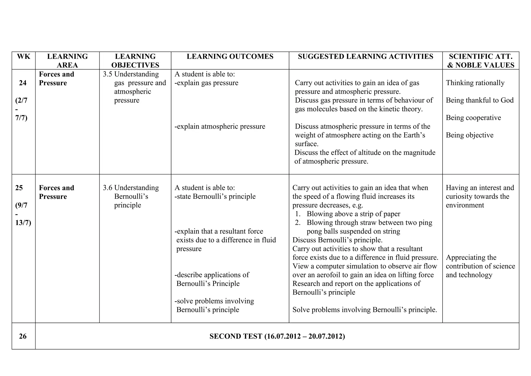 WK

24

LEARNING
AREA
Forces and
Pressure

(2/7
7/7)

LEARNING
OBJECTIVES
3.5 Understanding
gas pressure and
atmospheric
pressure

LEARNING OUTCOMES
A student is able to:
-explain gas pressure

(9/7
13/7)

Forces and
Pressure

3.6 Understanding
Bernoulli’s
principle

A student is able to:
-state Bernoulli’s principle

-explain that a resultant force
exists due to a difference in fluid
pressure

-describe applications of
Bernoulli’s Principle
-solve problems involving
Bernoulli’s principle

26

Carry out activities to gain an idea of gas
pressure and atmospheric pressure.
Discuss gas pressure in terms of behaviour of
gas molecules based on the kinetic theory.

SCIENTIFIC ATT.
& NOBLE VALUES
Thinking rationally
Being thankful to God
Being cooperative

-explain atmospheric pressure

25

SUGGESTED LEARNING ACTIVITIES

Discuss atmospheric pressure in terms of the
weight of atmosphere acting on the Earth’s
surface.
Discuss the effect of altitude on the magnitude
of atmospheric pressure.

Carry out activities to gain an idea that when
the speed of a flowing fluid increases its
pressure decreases, e.g.
1. Blowing above a strip of paper
2. Blowing through straw between two ping
pong balls suspended on string
Discuss Bernoulli’s principle.
Carry out activities to show that a resultant
force exists due to a difference in fluid pressure.
View a computer simulation to observe air flow
over an aerofoil to gain an idea on lifting force
Research and report on the applications of
Bernoulli’s principle
Solve problems involving Bernoulli’s principle.

SECOND TEST (16.07.2012 – 20.07.2012)

Being objective

Having an interest and
curiosity towards the
environment

Appreciating the
contribution of science
and technology

 
