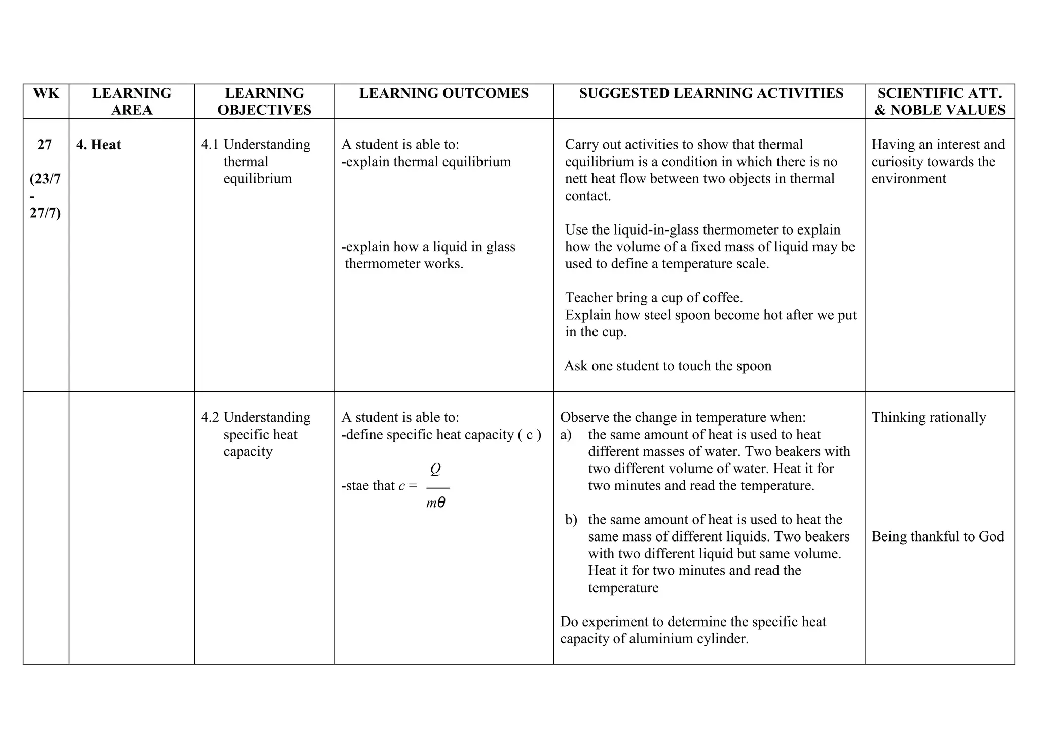 WK

27
(23/7
27/7)

LEARNING
AREA
4. Heat

LEARNING
OBJECTIVES
4.1 Understanding
thermal
equilibrium

LEARNING OUTCOMES

A student is able to:
-explain thermal equilibrium

-explain how a liquid in glass
thermometer works.

SUGGESTED LEARNING ACTIVITIES

Carry out activities to show that thermal
equilibrium is a condition in which there is no
nett heat flow between two objects in thermal
contact.

SCIENTIFIC ATT.
& NOBLE VALUES
Having an interest and
curiosity towards the
environment

Use the liquid-in-glass thermometer to explain
how the volume of a fixed mass of liquid may be
used to define a temperature scale.
Teacher bring a cup of coffee.
Explain how steel spoon become hot after we put
in the cup.
Ask one student to touch the spoon

4.2 Understanding
specific heat
capacity

A student is able to:
-define specific heat capacity ( c )
Q
-stae that c =

Observe the change in temperature when:
a) the same amount of heat is used to heat
different masses of water. Two beakers with
two different volume of water. Heat it for
two minutes and read the temperature.

Thinking rationally

mθ
b) the same amount of heat is used to heat the
same mass of different liquids. Two beakers
with two different liquid but same volume.
Heat it for two minutes and read the
temperature
Do experiment to determine the specific heat
capacity of aluminium cylinder.

Being thankful to God

 