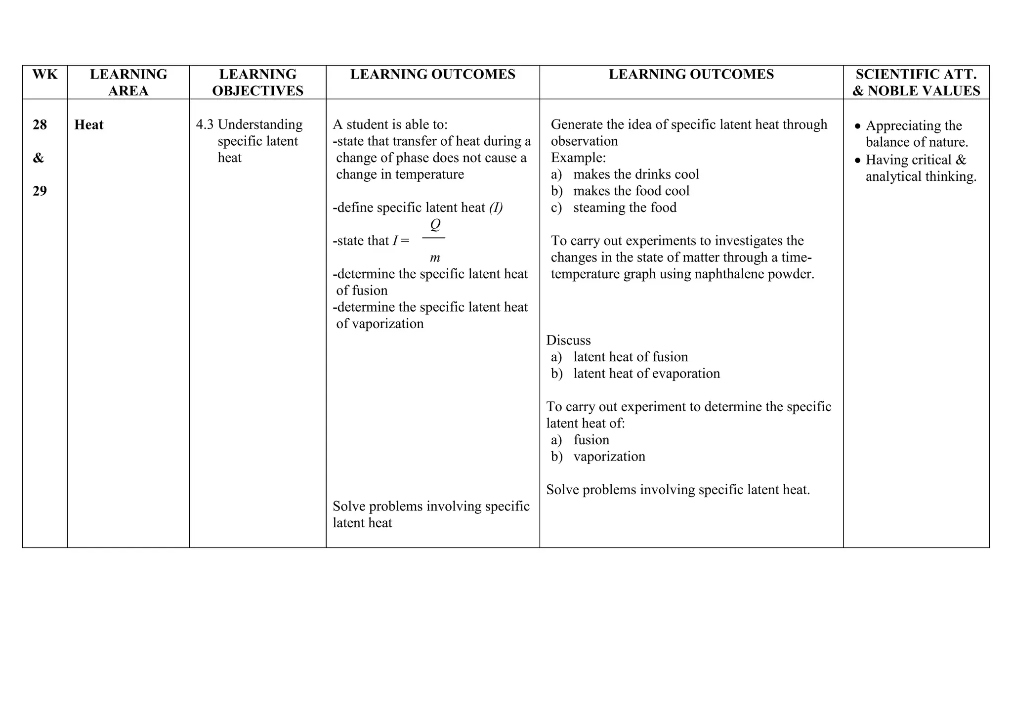 WK

28
&

LEARNING
AREA
Heat

LEARNING
OBJECTIVES
4.3 Understanding
specific latent
heat

LEARNING OUTCOMES

LEARNING OUTCOMES

A student is able to:
-state that transfer of heat during a
change of phase does not cause a
change in temperature

Generate the idea of specific latent heat through
observation
Example:
a) makes the drinks cool
b) makes the food cool
c) steaming the food

29
-define specific latent heat (I)
Q
-state that I =
m
-determine the specific latent heat
of fusion
-determine the specific latent heat
of vaporization

To carry out experiments to investigates the
changes in the state of matter through a timetemperature graph using naphthalene powder.

Discuss
a) latent heat of fusion
b) latent heat of evaporation
To carry out experiment to determine the specific
latent heat of:
a) fusion
b) vaporization
Solve problems involving specific latent heat.
Solve problems involving specific
latent heat

SCIENTIFIC ATT.
& NOBLE VALUES
Appreciating the
balance of nature.
Having critical &
analytical thinking.

 
