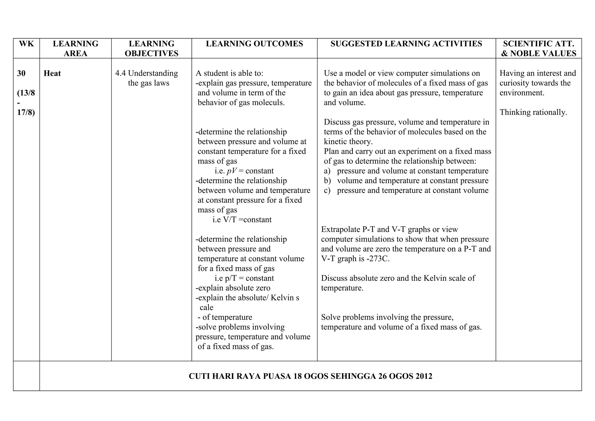 WK

30
(13/8
17/8)

LEARNING
AREA
Heat

LEARNING
OBJECTIVES
4.4 Understanding
the gas laws

LEARNING OUTCOMES

SUGGESTED LEARNING ACTIVITIES

SCIENTIFIC ATT.
& NOBLE VALUES

A student is able to:
-explain gas pressure, temperature
and volume in term of the
behavior of gas moleculs.

Use a model or view computer simulations on
the behavior of molecules of a fixed mass of gas
to gain an idea about gas pressure, temperature
and volume.

Having an interest and
curiosity towards the
environment.
Thinking rationally.

-determine the relationship
between pressure and volume at
constant temperature for a fixed
mass of gas
i.e. pV = constant
-determine the relationship
between volume and temperature
at constant pressure for a fixed
mass of gas
i.e V/T =constant
-determine the relationship
between pressure and
temperature at constant volume
for a fixed mass of gas
i.e p/T = constant
-explain absolute zero
-explain the absolute/ Kelvin s
cale
- of temperature
-solve problems involving
pressure, temperature and volume
of a fixed mass of gas.

Discuss gas pressure, volume and temperature in
terms of the behavior of molecules based on the
kinetic theory.
Plan and carry out an experiment on a fixed mass
of gas to determine the relationship between:
a) pressure and volume at constant temperature
b) volume and temperature at constant pressure
c) pressure and temperature at constant volume

Extrapolate P-T and V-T graphs or view
computer simulations to show that when pressure
and volume are zero the temperature on a P-T and
V-T graph is -273C.
Discuss absolute zero and the Kelvin scale of
temperature.

Solve problems involving the pressure,
temperature and volume of a fixed mass of gas.

CUTI HARI RAYA PUASA 18 OGOS SEHINGGA 26 OGOS 2012

 