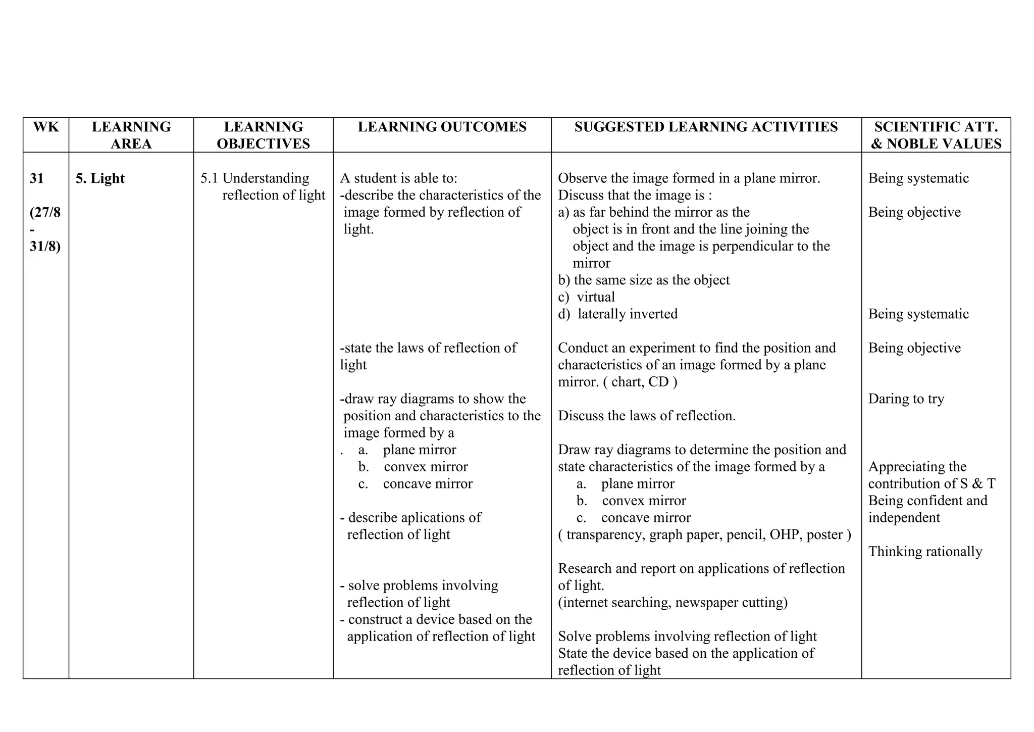 WK

31
(27/8
31/8)

LEARNING
AREA
5. Light

LEARNING
OBJECTIVES

LEARNING OUTCOMES

5.1 Understanding
A student is able to:
reflection of light -describe the characteristics of the
image formed by reflection of
light.

-state the laws of reflection of
light
-draw ray diagrams to show the
position and characteristics to the
image formed by a
. a. plane mirror
b. convex mirror
c. concave mirror
- describe aplications of
reflection of light

SUGGESTED LEARNING ACTIVITIES

SCIENTIFIC ATT.
& NOBLE VALUES

Observe the image formed in a plane mirror.
Discuss that the image is :
a) as far behind the mirror as the
object is in front and the line joining the
object and the image is perpendicular to the
mirror
b) the same size as the object
c) virtual
d) laterally inverted

Being systematic

Conduct an experiment to find the position and
characteristics of an image formed by a plane
mirror. ( chart, CD )

Being objective

Being objective

Being systematic

Daring to try
Discuss the laws of reflection.
Draw ray diagrams to determine the position and
state characteristics of the image formed by a
a. plane mirror
b. convex mirror
c. concave mirror
( transparency, graph paper, pencil, OHP, poster )

Appreciating the
contribution of S & T
Being confident and
independent
Thinking rationally

- solve problems involving
reflection of light
- construct a device based on the
application of reflection of light

Research and report on applications of reflection
of light.
(internet searching, newspaper cutting)
Solve problems involving reflection of light
State the device based on the application of
reflection of light

 