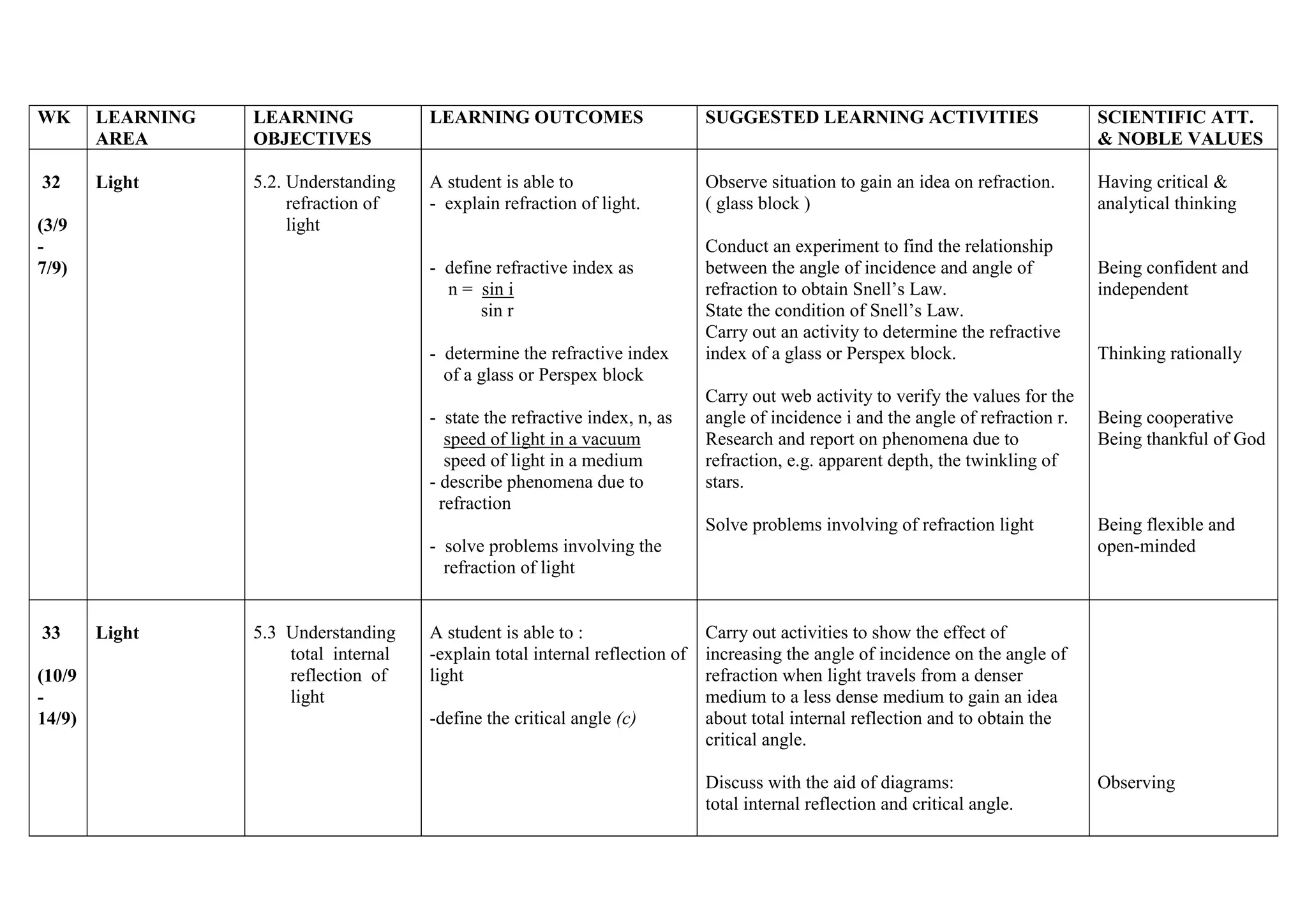 WK

LEARNING
AREA

LEARNING
OBJECTIVES

LEARNING OUTCOMES

SUGGESTED LEARNING ACTIVITIES

SCIENTIFIC ATT.
& NOBLE VALUES

32

Light

5.2. Understanding
refraction of
light

A student is able to
- explain refraction of light.

Observe situation to gain an idea on refraction.
( glass block )

Having critical &
analytical thinking

(3/9
7/9)

- define refractive index as
n = sin i
sin r
- determine the refractive index
of a glass or Perspex block
- state the refractive index, n, as
speed of light in a vacuum
speed of light in a medium
- describe phenomena due to
refraction

Conduct an experiment to find the relationship
between the angle of incidence and angle of
refraction to obtain Snell’s Law.
State the condition of Snell’s Law.
Carry out an activity to determine the refractive
index of a glass or Perspex block.
Carry out web activity to verify the values for the
angle of incidence i and the angle of refraction r.
Research and report on phenomena due to
refraction, e.g. apparent depth, the twinkling of
stars.
Solve problems involving of refraction light

- solve problems involving the
refraction of light

33
(10/9
14/9)

Light

5.3 Understanding
total internal
reflection of
light

A student is able to :
-explain total internal reflection of
light
-define the critical angle (c)

Being confident and
independent

Thinking rationally

Being cooperative
Being thankful of God

Being flexible and
open-minded

Carry out activities to show the effect of
increasing the angle of incidence on the angle of
refraction when light travels from a denser
medium to a less dense medium to gain an idea
about total internal reflection and to obtain the
critical angle.
Discuss with the aid of diagrams:
total internal reflection and critical angle.

Observing

 