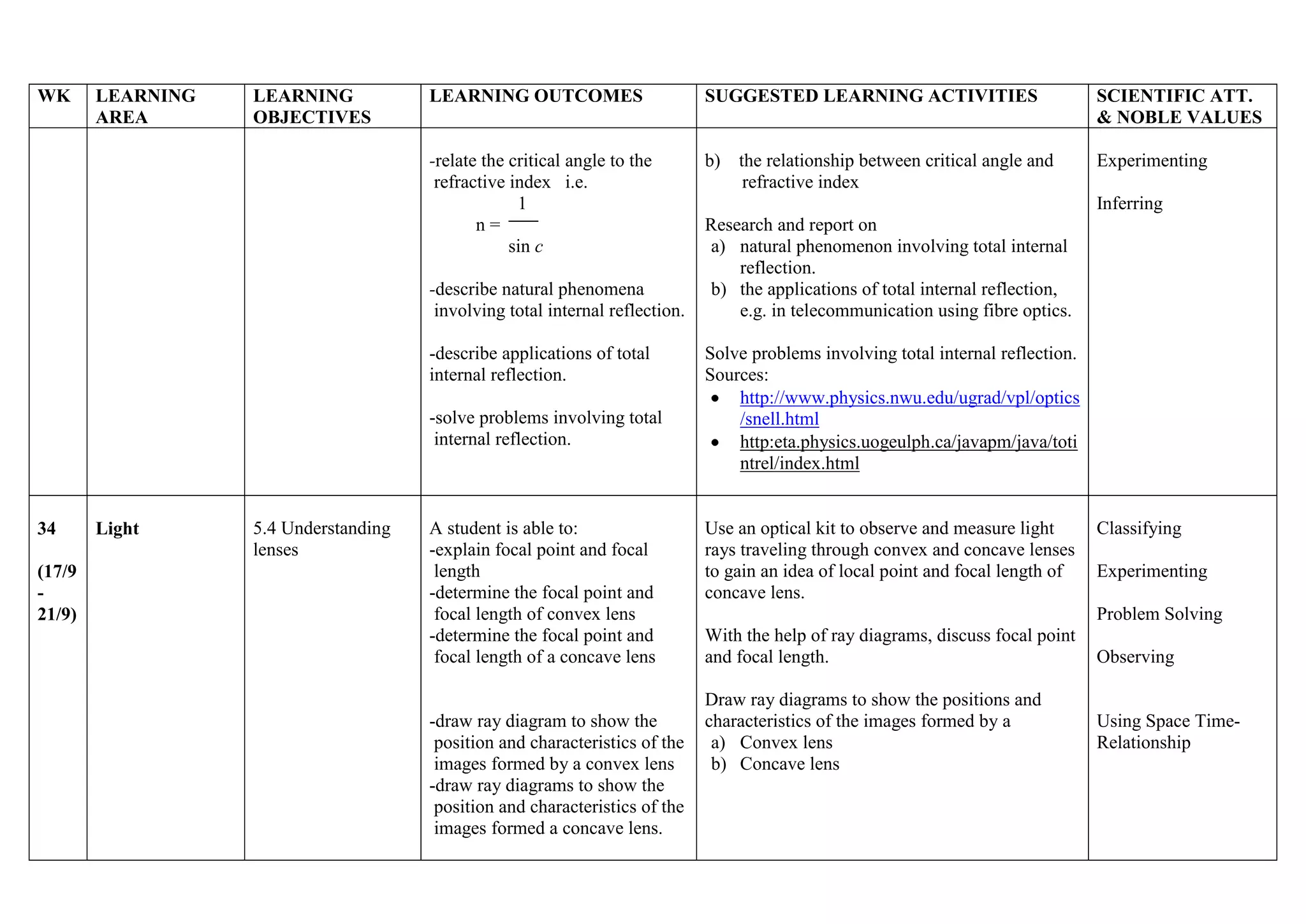 WK

LEARNING
AREA

LEARNING
OBJECTIVES

LEARNING OUTCOMES

SUGGESTED LEARNING ACTIVITIES

SCIENTIFIC ATT.
& NOBLE VALUES

-relate the critical angle to the
refractive index i.e.
1
n=
sin c

b) the relationship between critical angle and
refractive index

Experimenting

-describe natural phenomena
involving total internal reflection.
-describe applications of total
internal reflection.
-solve problems involving total
internal reflection.

34
(17/9
21/9)

Light

5.4 Understanding
lenses

A student is able to:
-explain focal point and focal
length
-determine the focal point and
focal length of convex lens
-determine the focal point and
focal length of a concave lens

-draw ray diagram to show the
position and characteristics of the
images formed by a convex lens
-draw ray diagrams to show the
position and characteristics of the
images formed a concave lens.

Inferring
Research and report on
a) natural phenomenon involving total internal
reflection.
b) the applications of total internal reflection,
e.g. in telecommunication using fibre optics.
Solve problems involving total internal reflection.
Sources:
http://www.physics.nwu.edu/ugrad/vpl/optics
/snell.html
http:eta.physics.uogeulph.ca/javapm/java/toti
ntrel/index.html

Use an optical kit to observe and measure light
rays traveling through convex and concave lenses
to gain an idea of local point and focal length of
concave lens.

Classifying
Experimenting
Problem Solving

With the help of ray diagrams, discuss focal point
and focal length.
Draw ray diagrams to show the positions and
characteristics of the images formed by a
a) Convex lens
b) Concave lens

Observing

Using Space TimeRelationship

 