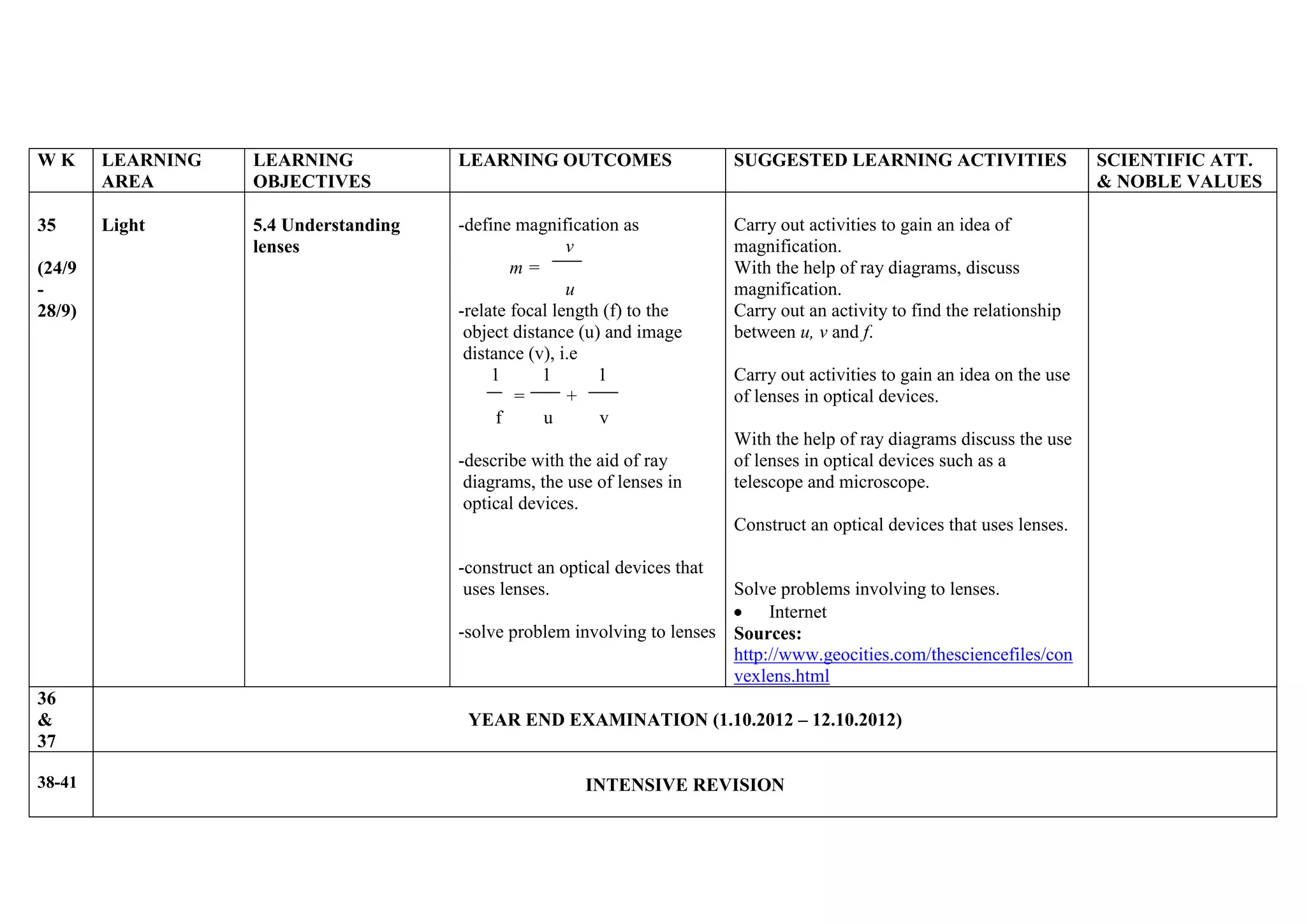 WK

LEARNING
AREA

LEARNING
OBJECTIVES

LEARNING OUTCOMES

SUGGESTED LEARNING ACTIVITIES

35

Light

5.4 Understanding
lenses

-define magnification as
v
m=
u
-relate focal length (f) to the
object distance (u) and image
distance (v), i.e
1
1
1
=
+
f
u
v

Carry out activities to gain an idea of
magnification.
With the help of ray diagrams, discuss
magnification.
Carry out an activity to find the relationship
between u, v and f.

(24/9
28/9)

-describe with the aid of ray
diagrams, the use of lenses in
optical devices.

Carry out activities to gain an idea on the use
of lenses in optical devices.
With the help of ray diagrams discuss the use
of lenses in optical devices such as a
telescope and microscope.
Construct an optical devices that uses lenses.

-construct an optical devices that
uses lenses.

Solve problems involving to lenses.
Internet
-solve problem involving to lenses Sources:
http://www.geocities.com/thesciencefiles/con
vexlens.html
36
&
37
38-41

YEAR END EXAMINATION (1.10.2012 – 12.10.2012)

INTENSIVE REVISION

SCIENTIFIC ATT.
& NOBLE VALUES

 
