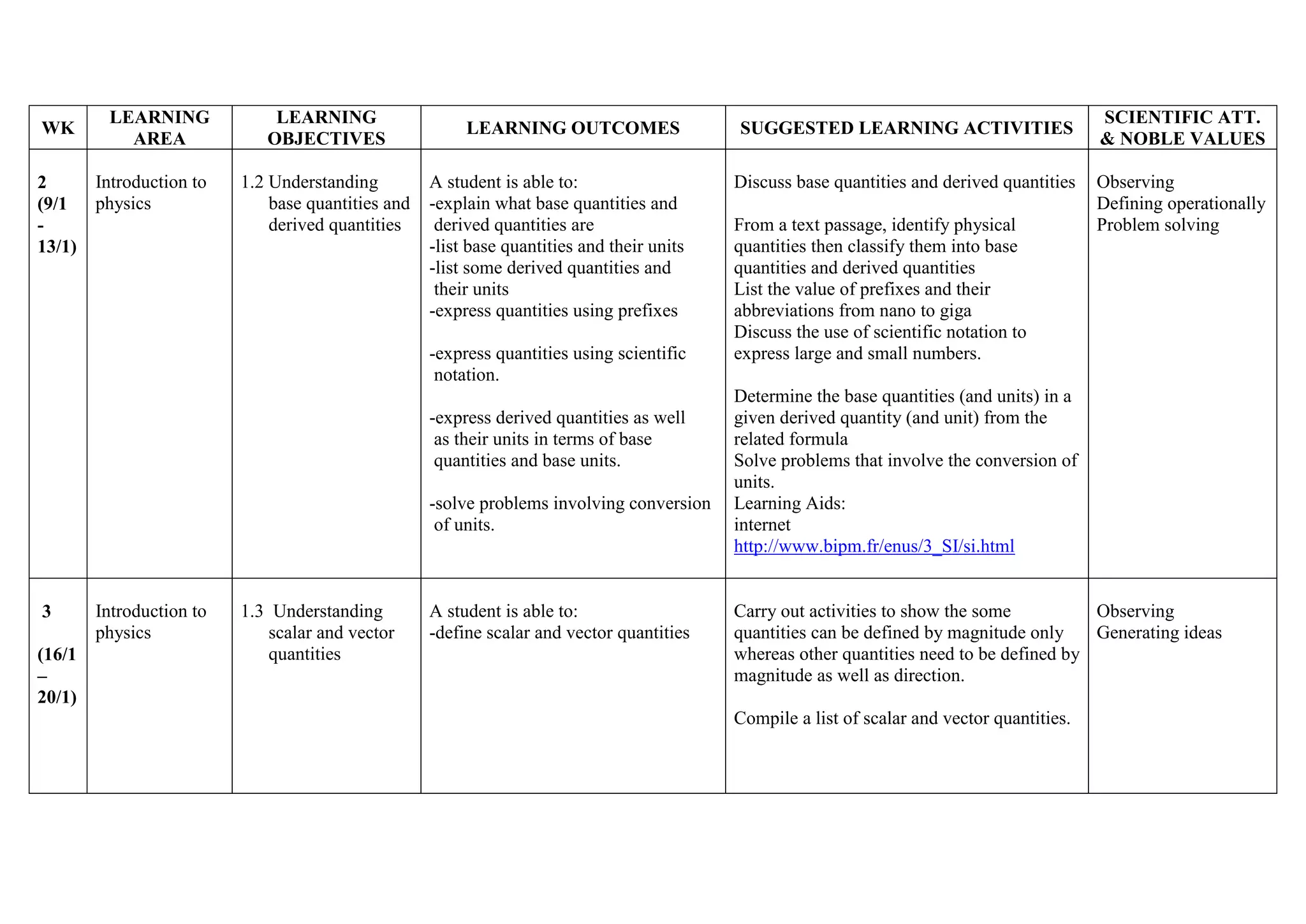 WK
2
(9/1
13/1)

LEARNING
AREA
Introduction to
physics

LEARNING
OBJECTIVES
1.2 Understanding
base quantities and
derived quantities

LEARNING OUTCOMES

SUGGESTED LEARNING ACTIVITIES

A student is able to:
-explain what base quantities and
derived quantities are
-list base quantities and their units
-list some derived quantities and
their units
-express quantities using prefixes

Discuss base quantities and derived quantities

-express quantities using scientific
notation.
-express derived quantities as well
as their units in terms of base
quantities and base units.
-solve problems involving conversion
of units.

3
(16/1
–
20/1)

Introduction to
physics

1.3 Understanding
scalar and vector
quantities

A student is able to:
-define scalar and vector quantities

From a text passage, identify physical
quantities then classify them into base
quantities and derived quantities
List the value of prefixes and their
abbreviations from nano to giga
Discuss the use of scientific notation to
express large and small numbers.

SCIENTIFIC ATT.
& NOBLE VALUES
Observing
Defining operationally
Problem solving

Determine the base quantities (and units) in a
given derived quantity (and unit) from the
related formula
Solve problems that involve the conversion of
units.
Learning Aids:
internet
http://www.bipm.fr/enus/3_SI/si.html

Carry out activities to show the some
Observing
quantities can be defined by magnitude only
Generating ideas
whereas other quantities need to be defined by
magnitude as well as direction.
Compile a list of scalar and vector quantities.

 