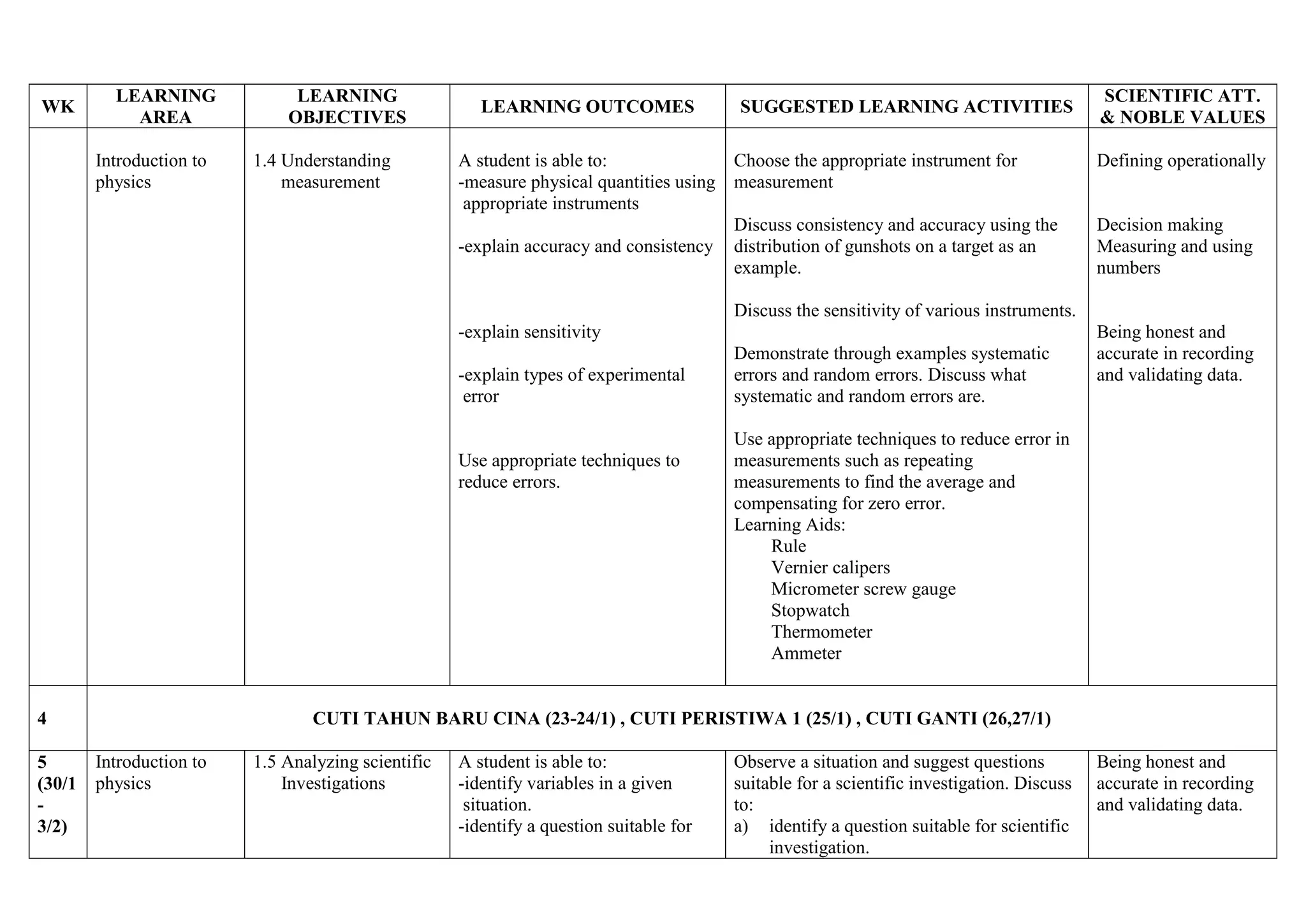WK

LEARNING
AREA
Introduction to
physics

LEARNING
OBJECTIVES
1.4 Understanding
measurement

LEARNING OUTCOMES

SUGGESTED LEARNING ACTIVITIES

A student is able to:
Choose the appropriate instrument for
-measure physical quantities using measurement
appropriate instruments
Discuss consistency and accuracy using the
-explain accuracy and consistency distribution of gunshots on a target as an
example.

SCIENTIFIC ATT.
& NOBLE VALUES
Defining operationally

Decision making
Measuring and using
numbers

Discuss the sensitivity of various instruments.
-explain sensitivity
-explain types of experimental
error

Use appropriate techniques to
reduce errors.

4
5
(30/1
3/2)

Demonstrate through examples systematic
errors and random errors. Discuss what
systematic and random errors are.

Being honest and
accurate in recording
and validating data.

Use appropriate techniques to reduce error in
measurements such as repeating
measurements to find the average and
compensating for zero error.
Learning Aids:
Rule
Vernier calipers
Micrometer screw gauge
Stopwatch
Thermometer
Ammeter

CUTI TAHUN BARU CINA (23-24/1) , CUTI PERISTIWA 1 (25/1) , CUTI GANTI (26,27/1)
Introduction to
physics

1.5 Analyzing scientific
Investigations

A student is able to:
-identify variables in a given
situation.
-identify a question suitable for

Observe a situation and suggest questions
suitable for a scientific investigation. Discuss
to:
a) identify a question suitable for scientific
investigation.

Being honest and
accurate in recording
and validating data.

 