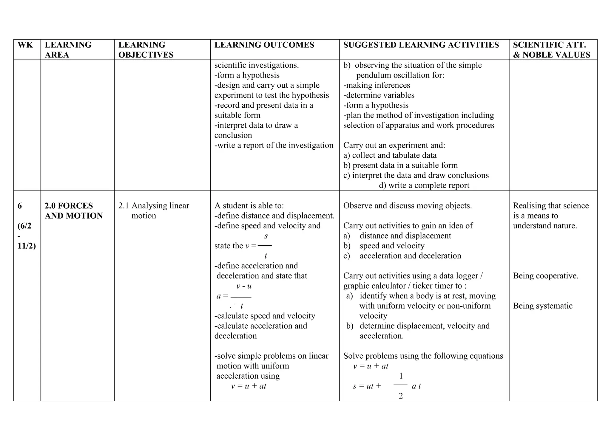 WK

(6/2
11/2)

2.0 FORCES
AND MOTION

LEARNING
OBJECTIVES

2.1 Analysing linear
motion

LEARNING OUTCOMES

SUGGESTED LEARNING ACTIVITIES

scientific investigations.
-form a hypothesis
-design and carry out a simple
experiment to test the hypothesis
-record and present data in a
suitable form
-interpret data to draw a
conclusion
-write a report of the investigation

6

LEARNING
AREA

b) observing the situation of the simple
pendulum oscillation for:
-making inferences
-determine variables
-form a hypothesis
-plan the method of investigation including
selection of apparatus and work procedures

A student is able to:
-define distance and displacement.
-define speed and velocity and
s
state the v =
t
-define acceleration and
deceleration and state that
v-u
a=
t
-calculate speed and velocity
-calculate acceleration and
deceleration

Observe and discuss moving objects.

-solve simple problems on linear
motion with uniform
acceleration using
v = u + at

Solve problems using the following equations
v = u + at
1
s = ut +
at
2

SCIENTIFIC ATT.
& NOBLE VALUES

Carry out an experiment and:
a) collect and tabulate data
b) present data in a suitable form
c) interpret the data and draw conclusions
d) write a complete report

Carry out activities to gain an idea of
a) distance and displacement
b) speed and velocity
c) acceleration and deceleration
Carry out activities using a data logger /
graphic calculator / ticker timer to :
a) identify when a body is at rest, moving
with uniform velocity or non-uniform
velocity
b) determine displacement, velocity and
acceleration.

Realising that science
is a means to
understand nature.

Being cooperative.

Being systematic

 