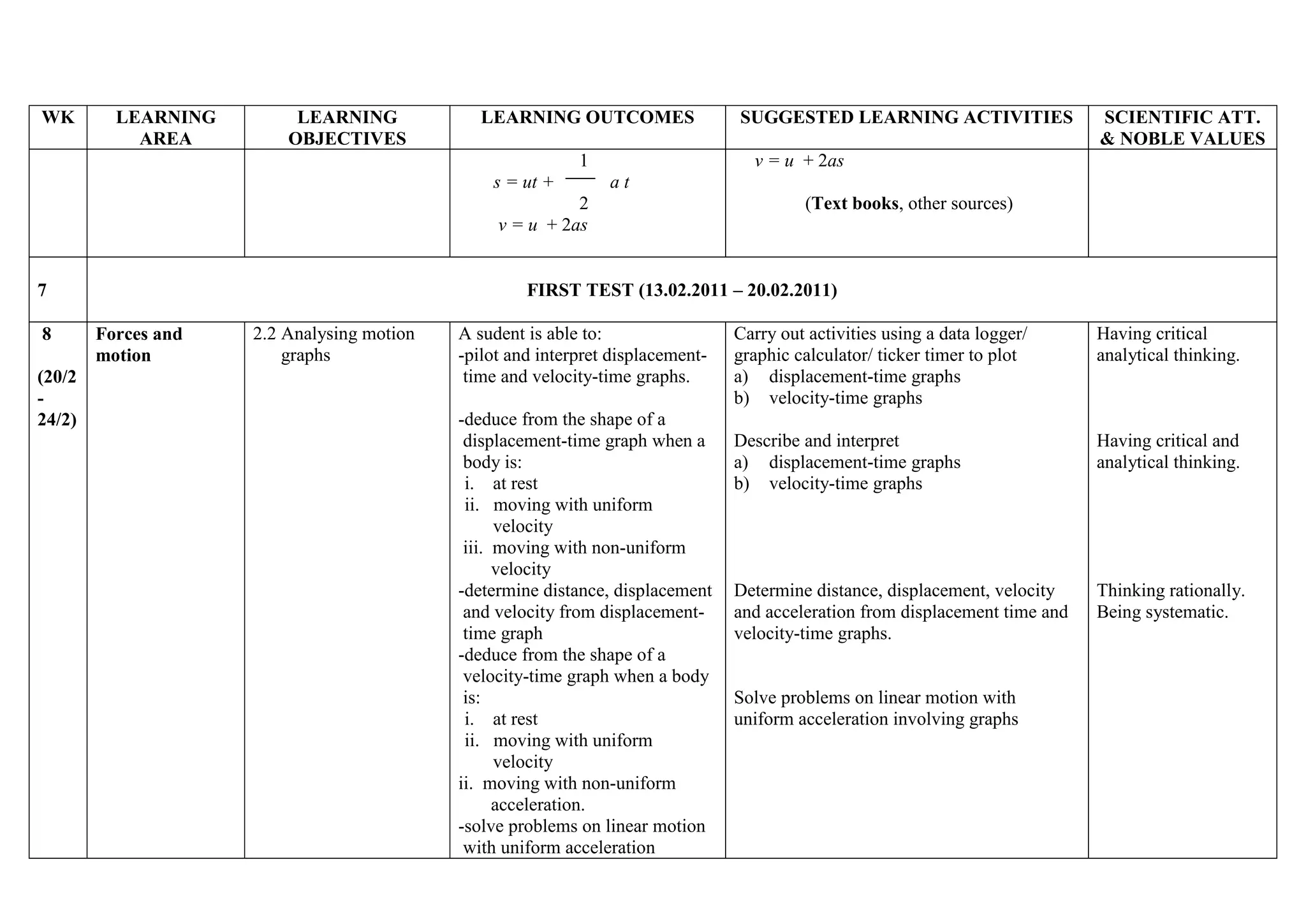 WK

LEARNING
AREA

LEARNING
OBJECTIVES

LEARNING OUTCOMES
1
s = ut +

at
(Text books, other sources)

FIRST TEST (13.02.2011 – 20.02.2011)

7

(20/2
24/2)

SCIENTIFIC ATT.
& NOBLE VALUES

v = u + 2as

2
v = u + 2as

8

SUGGESTED LEARNING ACTIVITIES

Forces and
motion

2.2 Analysing motion
graphs

A sudent is able to:
-pilot and interpret displacementtime and velocity-time graphs.
-deduce from the shape of a
displacement-time graph when a
body is:
i. at rest
ii. moving with uniform
velocity
iii. moving with non-uniform
velocity
-determine distance, displacement
and velocity from displacementtime graph
-deduce from the shape of a
velocity-time graph when a body
is:
i. at rest
ii. moving with uniform
velocity
ii. moving with non-uniform
acceleration.
-solve problems on linear motion
with uniform acceleration

Carry out activities using a data logger/
graphic calculator/ ticker timer to plot
a) displacement-time graphs
b) velocity-time graphs

Having critical
analytical thinking.

Describe and interpret
a) displacement-time graphs
b) velocity-time graphs

Having critical and
analytical thinking.

Determine distance, displacement, velocity
and acceleration from displacement time and
velocity-time graphs.

Thinking rationally.
Being systematic.

Solve problems on linear motion with
uniform acceleration involving graphs

 