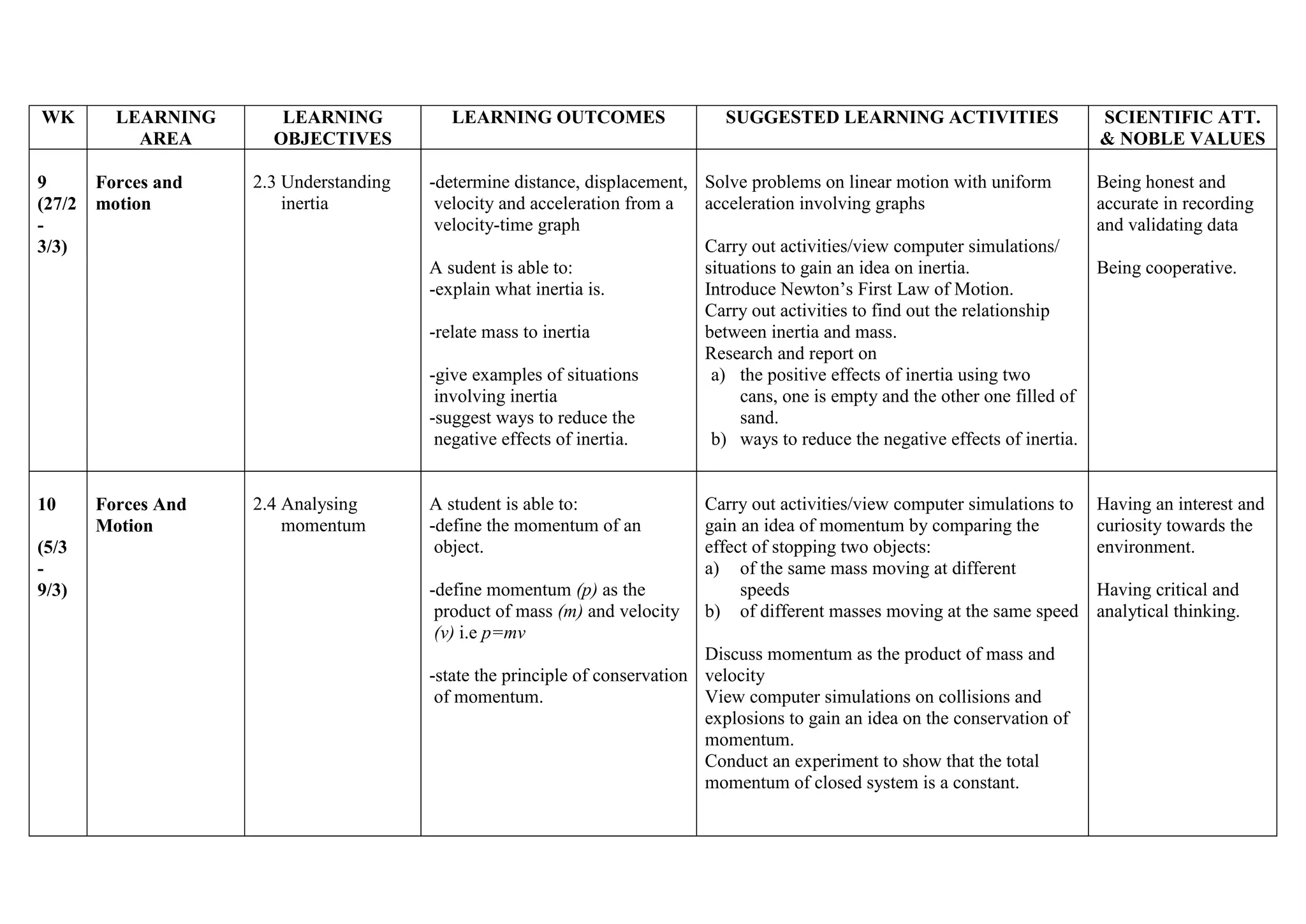 WK

9
(27/2
3/3)

10
(5/3
9/3)

LEARNING
AREA
Forces and
motion

Forces And
Motion

LEARNING
OBJECTIVES
2.3 Understanding
inertia

2.4 Analysing
momentum

LEARNING OUTCOMES

SUGGESTED LEARNING ACTIVITIES

SCIENTIFIC ATT.
& NOBLE VALUES

-determine distance, displacement, Solve problems on linear motion with uniform
velocity and acceleration from a
acceleration involving graphs
velocity-time graph
Carry out activities/view computer simulations/
A sudent is able to:
situations to gain an idea on inertia.
-explain what inertia is.
Introduce Newton’s First Law of Motion.
Carry out activities to find out the relationship
-relate mass to inertia
between inertia and mass.
Research and report on
-give examples of situations
a) the positive effects of inertia using two
involving inertia
cans, one is empty and the other one filled of
-suggest ways to reduce the
sand.
negative effects of inertia.
b) ways to reduce the negative effects of inertia.

Being honest and
accurate in recording
and validating data

A student is able to:
-define the momentum of an
object.

Having an interest and
curiosity towards the
environment.

-define momentum (p) as the
product of mass (m) and velocity
(v) i.e p=mv

Carry out activities/view computer simulations to
gain an idea of momentum by comparing the
effect of stopping two objects:
a) of the same mass moving at different
speeds
b) of different masses moving at the same speed

Discuss momentum as the product of mass and
-state the principle of conservation velocity
of momentum.
View computer simulations on collisions and
explosions to gain an idea on the conservation of
momentum.
Conduct an experiment to show that the total
momentum of closed system is a constant.

Being cooperative.

Having critical and
analytical thinking.

 