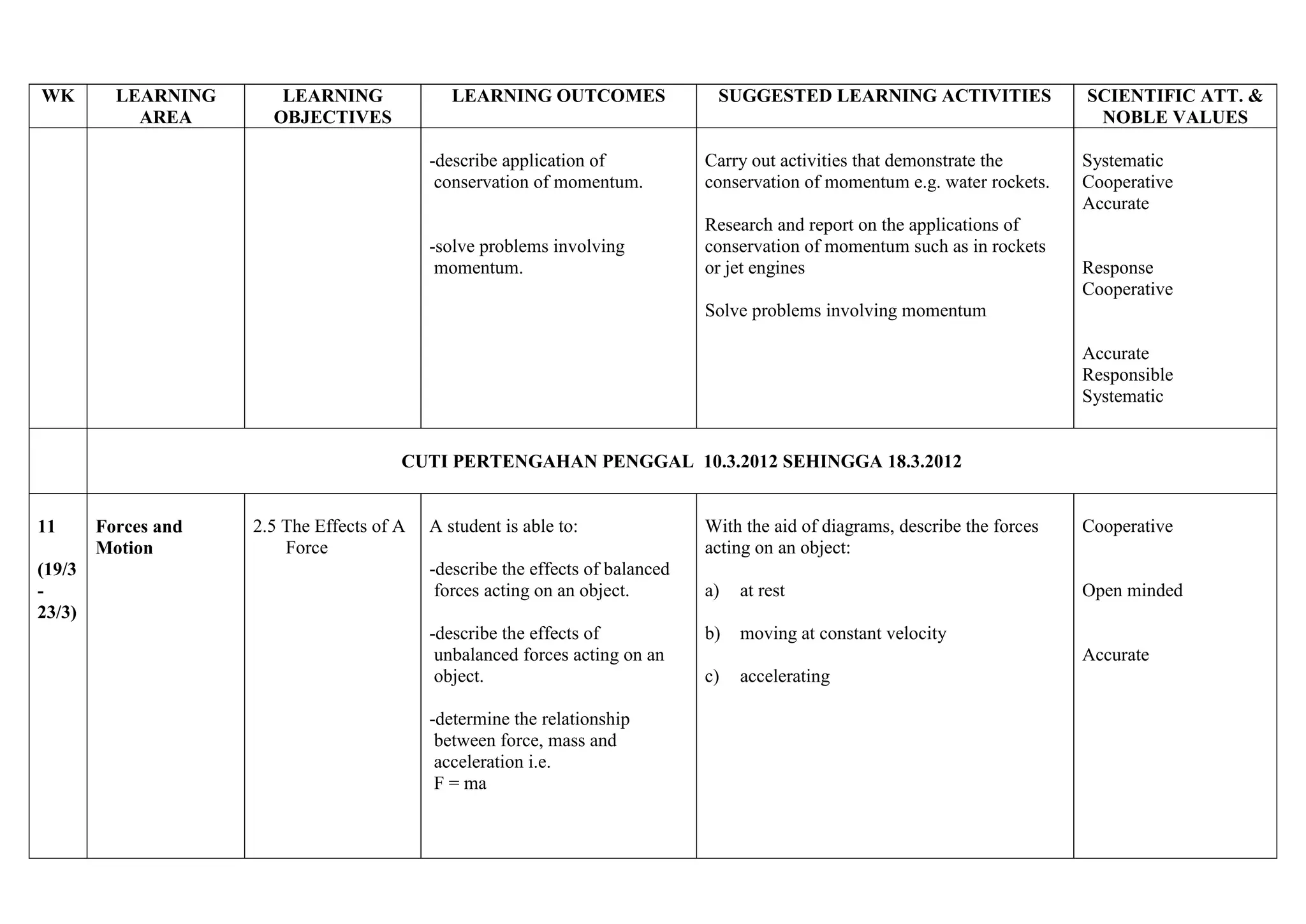 WK

LEARNING
AREA

LEARNING
OBJECTIVES

LEARNING OUTCOMES

SUGGESTED LEARNING ACTIVITIES

-describe application of
conservation of momentum.

Carry out activities that demonstrate the
conservation of momentum e.g. water rockets.

-solve problems involving
momentum.

Research and report on the applications of
conservation of momentum such as in rockets
or jet engines

SCIENTIFIC ATT. &
NOBLE VALUES
Systematic
Cooperative
Accurate

Response
Cooperative

Solve problems involving momentum
Accurate
Responsible
Systematic

CUTI PERTENGAHAN PENGGAL 10.3.2012 SEHINGGA 18.3.2012

11
(19/3
23/3)

Forces and
Motion

2.5 The Effects of A
Force

A student is able to:
-describe the effects of balanced
forces acting on an object.
-describe the effects of
unbalanced forces acting on an
object.
-determine the relationship
between force, mass and
acceleration i.e.
F = ma

With the aid of diagrams, describe the forces
acting on an object:

Cooperative

a)

at rest

Open minded

b)

moving at constant velocity

c)

accelerating

Accurate

 