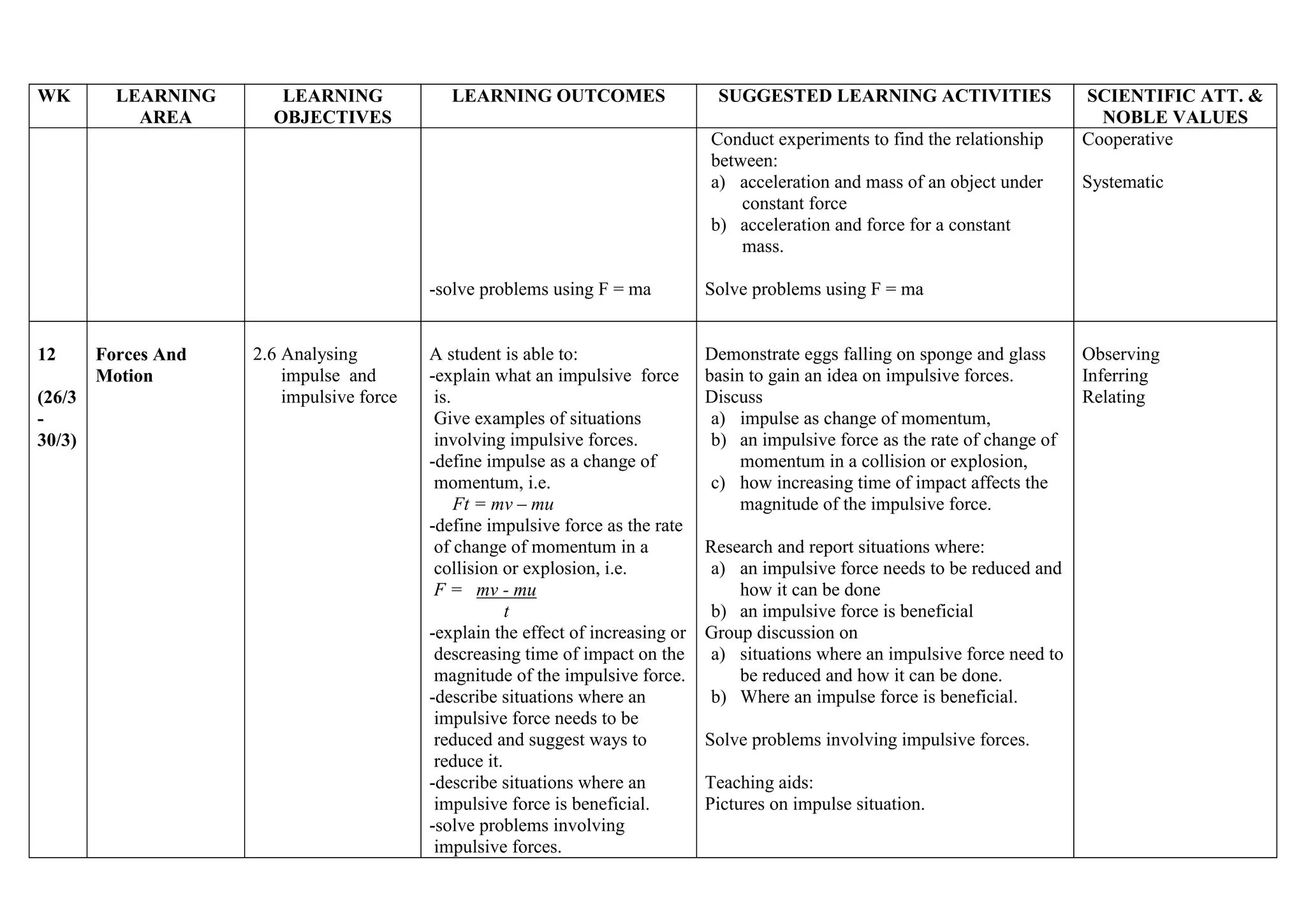 WK

LEARNING
AREA

LEARNING
OBJECTIVES

LEARNING OUTCOMES

SUGGESTED LEARNING ACTIVITIES
Conduct experiments to find the relationship
between:
a) acceleration and mass of an object under
constant force
b) acceleration and force for a constant
mass.

-solve problems using F = ma

12
(26/3
30/3)

Forces And
Motion

2.6 Analysing
impulse and
impulsive force

Demonstrate eggs falling on sponge and glass
basin to gain an idea on impulsive forces.
Discuss
a) impulse as change of momentum,
b) an impulsive force as the rate of change of
momentum in a collision or explosion,
c) how increasing time of impact affects the
magnitude of the impulsive force.

Systematic

Solve problems using F = ma

A student is able to:
-explain what an impulsive force
is.
Give examples of situations
involving impulsive forces.
-define impulse as a change of
momentum, i.e.
Ft = mv – mu
-define impulsive force as the rate
of change of momentum in a
collision or explosion, i.e.
F = mv - mu
t
-explain the effect of increasing or
descreasing time of impact on the
magnitude of the impulsive force.
-describe situations where an
impulsive force needs to be
reduced and suggest ways to
reduce it.
-describe situations where an
impulsive force is beneficial.
-solve problems involving
impulsive forces.

SCIENTIFIC ATT. &
NOBLE VALUES
Cooperative

Research and report situations where:
a) an impulsive force needs to be reduced and
how it can be done
b) an impulsive force is beneficial
Group discussion on
a) situations where an impulsive force need to
be reduced and how it can be done.
b) Where an impulse force is beneficial.
Solve problems involving impulsive forces.
Teaching aids:
Pictures on impulse situation.

Observing
Inferring
Relating

 