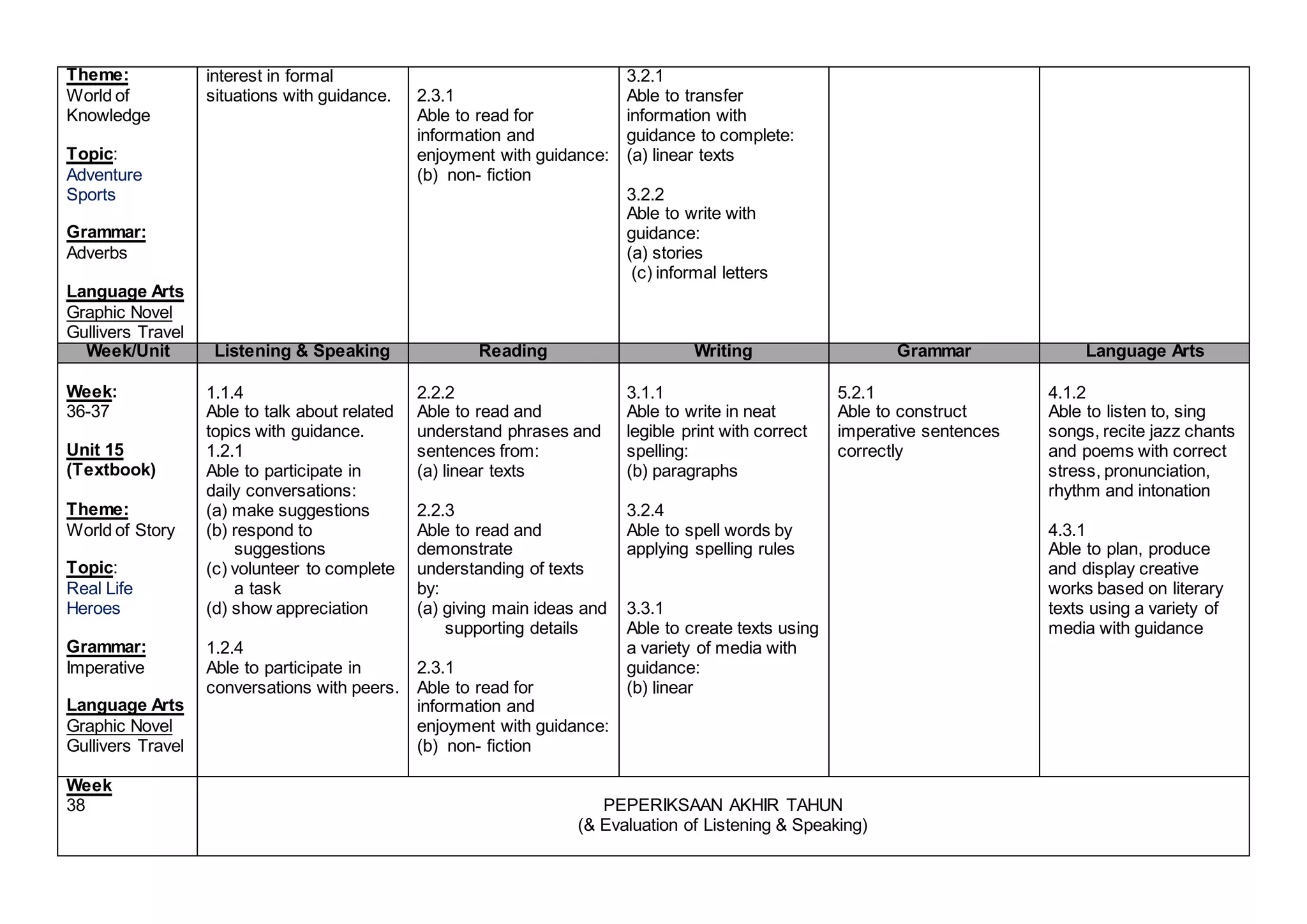 Theme:
World of
Knowledge
Topic:
Adventure
Sports
Grammar:
Adverbs
Language Arts
Graphic Novel
Gullivers Travel
interest in formal
situations with guidance. 2.3.1
Able to read for
information and
enjoyment with guidance:
(b) non- fiction
3.2.1
Able to transfer
information with
guidance to complete:
(a) linear texts
3.2.2
Able to write with
guidance:
(a) stories
(c) informal letters
Week/Unit Listening & Speaking Reading Writing Grammar Language Arts
Week:
36-37
Unit 15
(Textbook)
Theme:
World of Story
Topic:
Real Life
Heroes
Grammar:
Imperative
Language Arts
Graphic Novel
Gullivers Travel
1.1.4
Able to talk about related
topics with guidance.
1.2.1
Able to participate in
daily conversations:
(a) make suggestions
(b) respond to
suggestions
(c) volunteer to complete
a task
(d) show appreciation
1.2.4
Able to participate in
conversations with peers.
2.2.2
Able to read and
understand phrases and
sentences from:
(a) linear texts
2.2.3
Able to read and
demonstrate
understanding of texts
by:
(a) giving main ideas and
supporting details
2.3.1
Able to read for
information and
enjoyment with guidance:
(b) non- fiction
3.1.1
Able to write in neat
legible print with correct
spelling:
(b) paragraphs
3.2.4
Able to spell words by
applying spelling rules
3.3.1
Able to create texts using
a variety of media with
guidance:
(b) linear
5.2.1
Able to construct
imperative sentences
correctly
4.1.2
Able to listen to, sing
songs, recite jazz chants
and poems with correct
stress, pronunciation,
rhythm and intonation
4.3.1
Able to plan, produce
and display creative
works based on literary
texts using a variety of
media with guidance
Week
38 PEPERIKSAAN AKHIR TAHUN
(& Evaluation of Listening & Speaking)
 