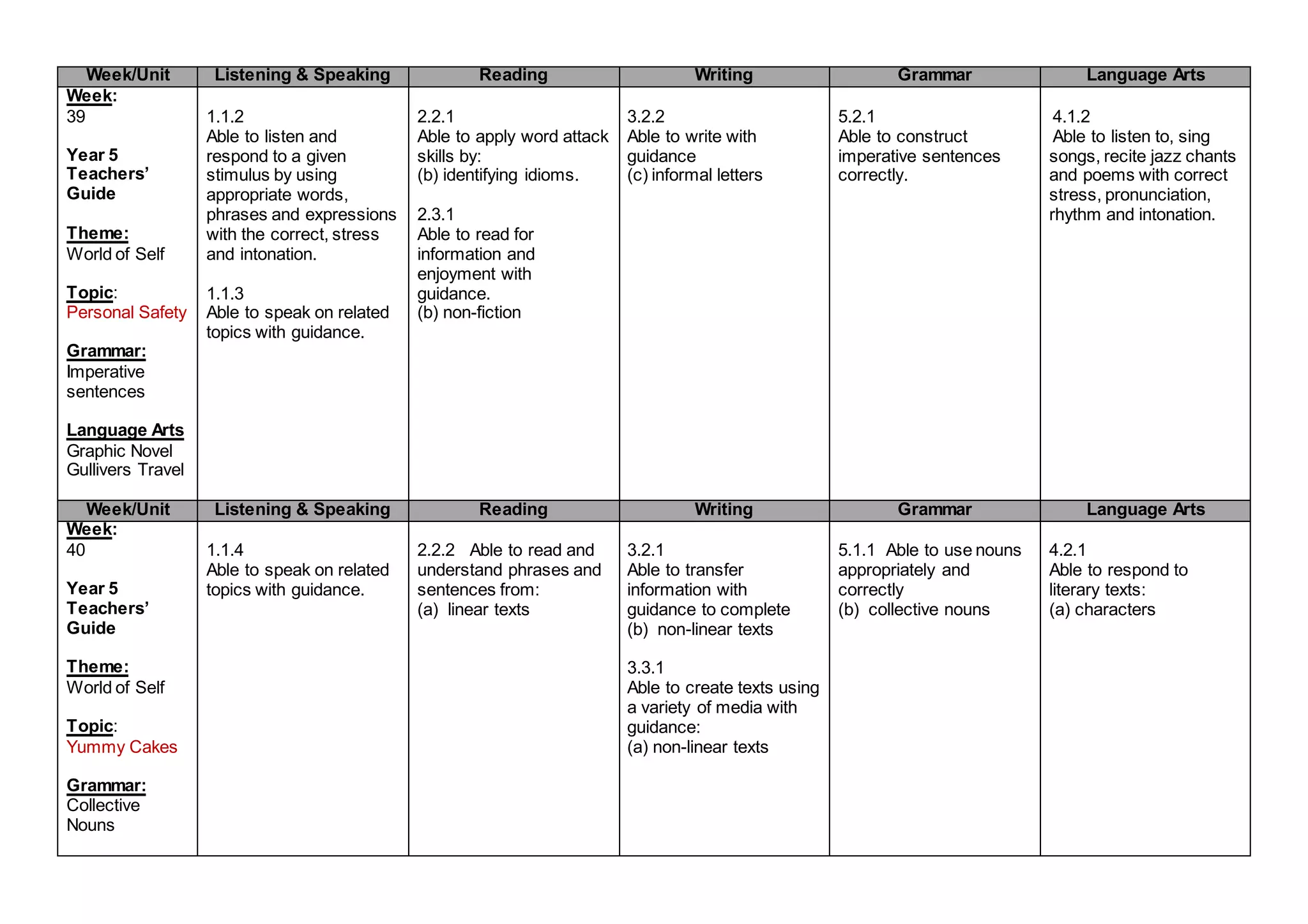 Week/Unit Listening & Speaking Reading Writing Grammar Language Arts
Week:
39
Year 5
Teachers’
Guide
Theme:
World of Self
Topic:
Personal Safety
Grammar:
Imperative
sentences
Language Arts
Graphic Novel
Gullivers Travel
1.1.2
Able to listen and
respond to a given
stimulus by using
appropriate words,
phrases and expressions
with the correct, stress
and intonation.
1.1.3
Able to speak on related
topics with guidance.
2.2.1
Able to apply word attack
skills by:
(b) identifying idioms.
2.3.1
Able to read for
information and
enjoyment with
guidance.
(b) non-fiction
3.2.2
Able to write with
guidance
(c) informal letters
5.2.1
Able to construct
imperative sentences
correctly.
4.1.2
Able to listen to, sing
songs, recite jazz chants
and poems with correct
stress, pronunciation,
rhythm and intonation.
Week/Unit Listening & Speaking Reading Writing Grammar Language Arts
Week:
40
Year 5
Teachers’
Guide
Theme:
World of Self
Topic:
Yummy Cakes
Grammar:
Collective
Nouns
1.1.4
Able to speak on related
topics with guidance.
2.2.2 Able to read and
understand phrases and
sentences from:
(a) linear texts
3.2.1
Able to transfer
information with
guidance to complete
(b) non-linear texts
3.3.1
Able to create texts using
a variety of media with
guidance:
(a) non-linear texts
5.1.1 Able to use nouns
appropriately and
correctly
(b) collective nouns
4.2.1
Able to respond to
literary texts:
(a) characters
 