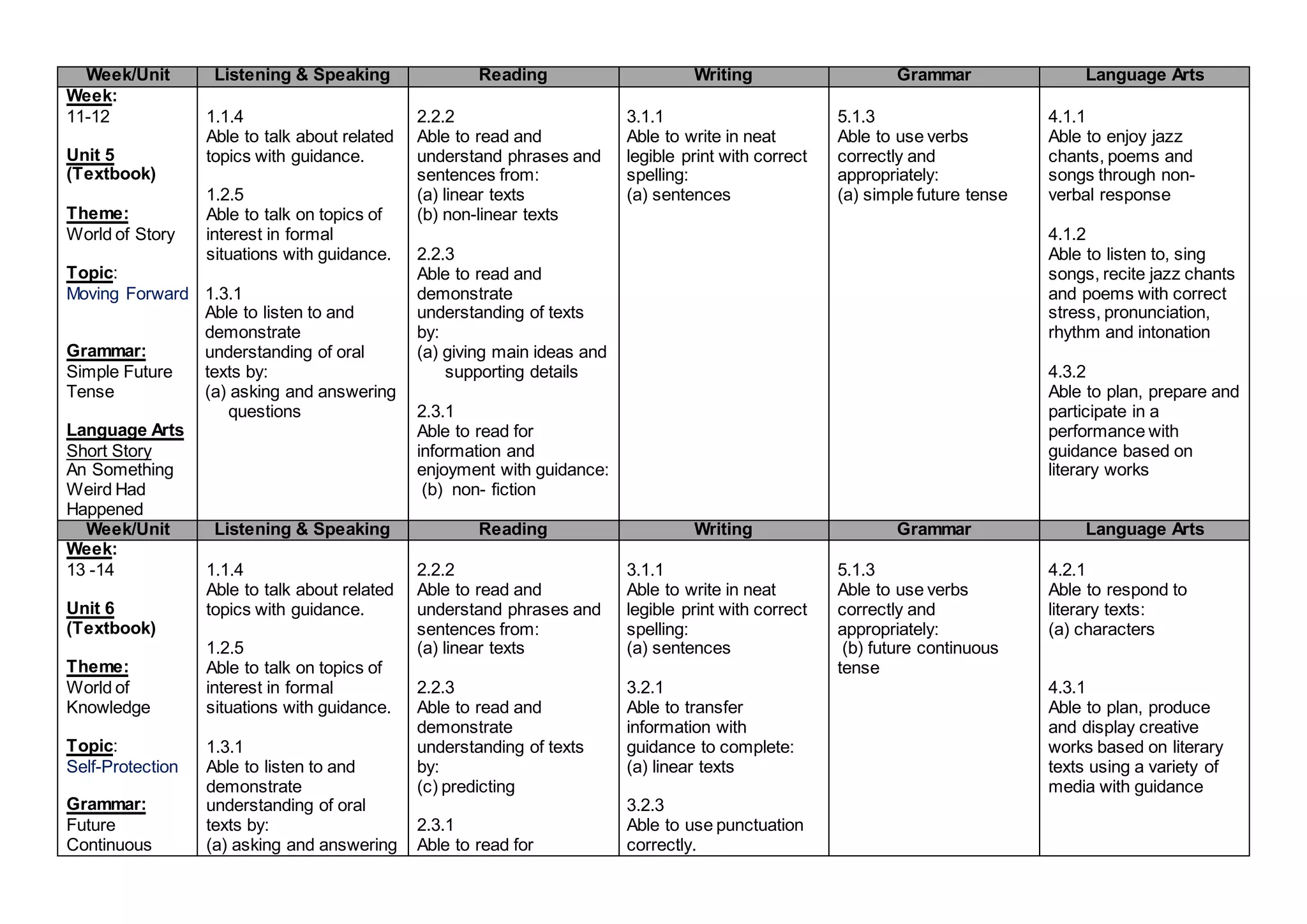 Week/Unit Listening & Speaking Reading Writing Grammar Language Arts
Week:
11-12
Unit 5
(Textbook)
Theme:
World of Story
Topic:
Moving Forward
Grammar:
Simple Future
Tense
Language Arts
Short Story
An Something
Weird Had
Happened
1.1.4
Able to talk about related
topics with guidance.
1.2.5
Able to talk on topics of
interest in formal
situations with guidance.
1.3.1
Able to listen to and
demonstrate
understanding of oral
texts by:
(a) asking and answering
questions
2.2.2
Able to read and
understand phrases and
sentences from:
(a) linear texts
(b) non-linear texts
2.2.3
Able to read and
demonstrate
understanding of texts
by:
(a) giving main ideas and
supporting details
2.3.1
Able to read for
information and
enjoyment with guidance:
(b) non- fiction
3.1.1
Able to write in neat
legible print with correct
spelling:
(a) sentences
5.1.3
Able to use verbs
correctly and
appropriately:
(a) simple future tense
4.1.1
Able to enjoy jazz
chants, poems and
songs through non-
verbal response
4.1.2
Able to listen to, sing
songs, recite jazz chants
and poems with correct
stress, pronunciation,
rhythm and intonation
4.3.2
Able to plan, prepare and
participate in a
performance with
guidance based on
literary works
Week/Unit Listening & Speaking Reading Writing Grammar Language Arts
Week:
13 -14
Unit 6
(Textbook)
Theme:
World of
Knowledge
Topic:
Self-Protection
Grammar:
Future
Continuous
1.1.4
Able to talk about related
topics with guidance.
1.2.5
Able to talk on topics of
interest in formal
situations with guidance.
1.3.1
Able to listen to and
demonstrate
understanding of oral
texts by:
(a) asking and answering
2.2.2
Able to read and
understand phrases and
sentences from:
(a) linear texts
2.2.3
Able to read and
demonstrate
understanding of texts
by:
(c) predicting
2.3.1
Able to read for
3.1.1
Able to write in neat
legible print with correct
spelling:
(a) sentences
3.2.1
Able to transfer
information with
guidance to complete:
(a) linear texts
3.2.3
Able to use punctuation
correctly.
5.1.3
Able to use verbs
correctly and
appropriately:
(b) future continuous
tense
4.2.1
Able to respond to
literary texts:
(a) characters
4.3.1
Able to plan, produce
and display creative
works based on literary
texts using a variety of
media with guidance
 