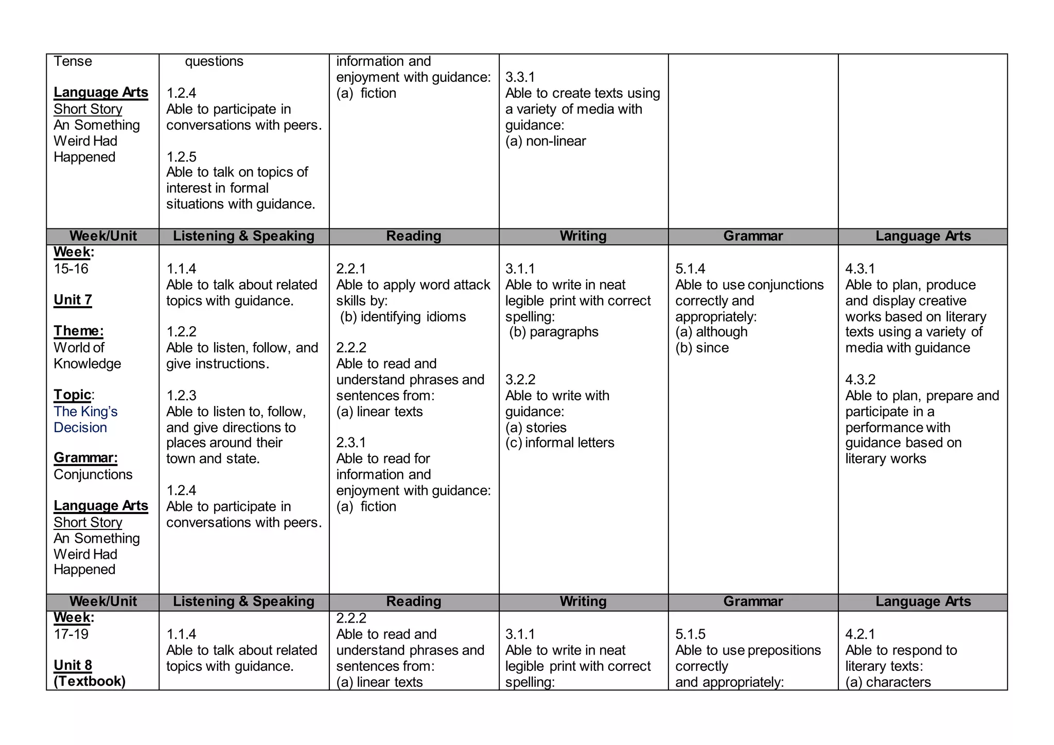 Tense
Language Arts
Short Story
An Something
Weird Had
Happened
questions
1.2.4
Able to participate in
conversations with peers.
1.2.5
Able to talk on topics of
interest in formal
situations with guidance.
information and
enjoyment with guidance:
(a) fiction
3.3.1
Able to create texts using
a variety of media with
guidance:
(a) non-linear
Week/Unit Listening & Speaking Reading Writing Grammar Language Arts
Week:
15-16
Unit 7
Theme:
World of
Knowledge
Topic:
The King’s
Decision
Grammar:
Conjunctions
Language Arts
Short Story
An Something
Weird Had
Happened
1.1.4
Able to talk about related
topics with guidance.
1.2.2
Able to listen, follow, and
give instructions.
1.2.3
Able to listen to, follow,
and give directions to
places around their
town and state.
1.2.4
Able to participate in
conversations with peers.
2.2.1
Able to apply word attack
skills by:
(b) identifying idioms
2.2.2
Able to read and
understand phrases and
sentences from:
(a) linear texts
2.3.1
Able to read for
information and
enjoyment with guidance:
(a) fiction
3.1.1
Able to write in neat
legible print with correct
spelling:
(b) paragraphs
3.2.2
Able to write with
guidance:
(a) stories
(c) informal letters
5.1.4
Able to use conjunctions
correctly and
appropriately:
(a) although
(b) since
4.3.1
Able to plan, produce
and display creative
works based on literary
texts using a variety of
media with guidance
4.3.2
Able to plan, prepare and
participate in a
performance with
guidance based on
literary works
Week/Unit Listening & Speaking Reading Writing Grammar Language Arts
Week:
17-19
Unit 8
(Textbook)
1.1.4
Able to talk about related
topics with guidance.
2.2.2
Able to read and
understand phrases and
sentences from:
(a) linear texts
3.1.1
Able to write in neat
legible print with correct
spelling:
5.1.5
Able to use prepositions
correctly
and appropriately:
4.2.1
Able to respond to
literary texts:
(a) characters
 