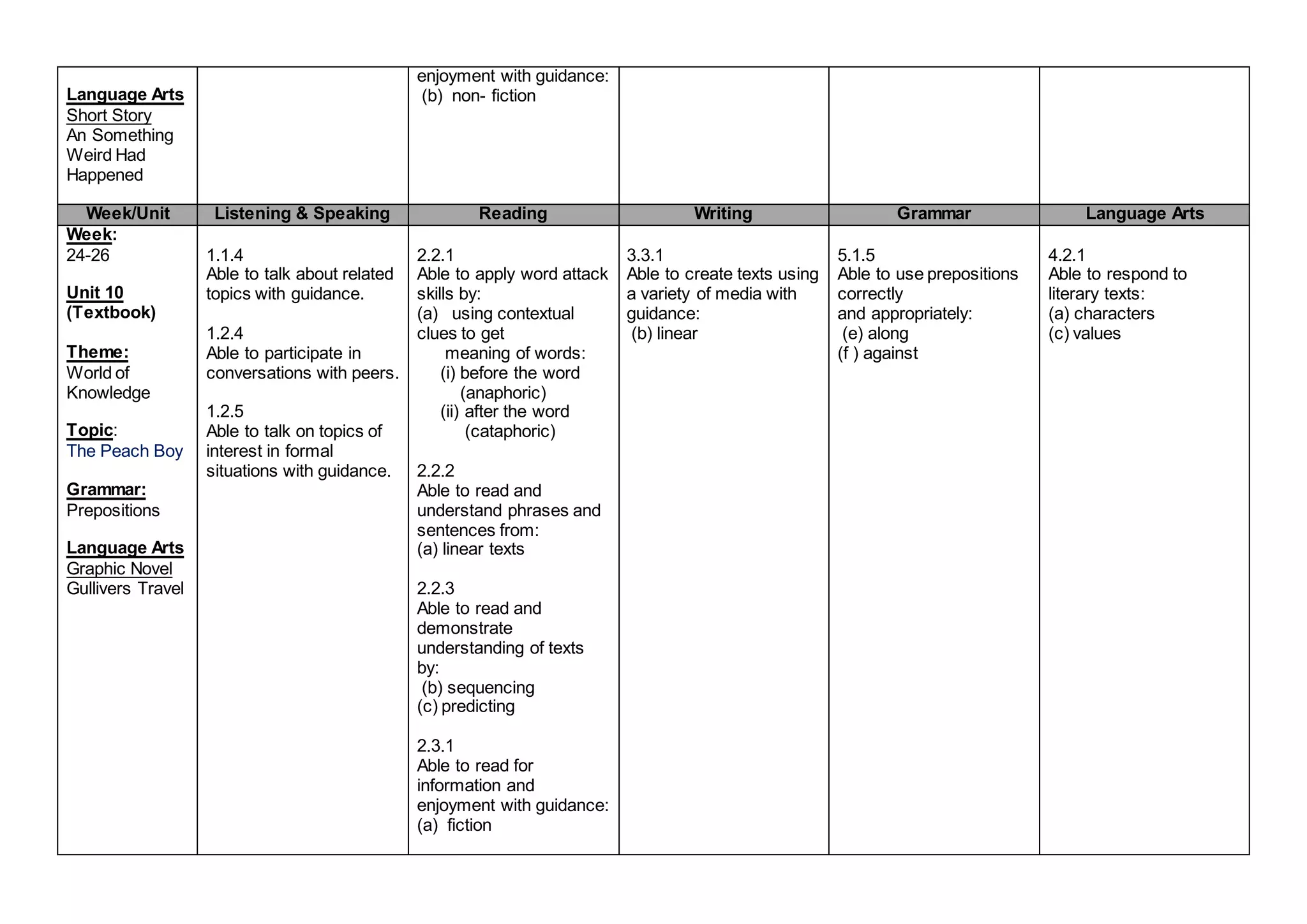 Language Arts
Short Story
An Something
Weird Had
Happened
enjoyment with guidance:
(b) non- fiction
Week/Unit Listening & Speaking Reading Writing Grammar Language Arts
Week:
24-26
Unit 10
(Textbook)
Theme:
World of
Knowledge
Topic:
The Peach Boy
Grammar:
Prepositions
Language Arts
Graphic Novel
Gullivers Travel
1.1.4
Able to talk about related
topics with guidance.
1.2.4
Able to participate in
conversations with peers.
1.2.5
Able to talk on topics of
interest in formal
situations with guidance.
2.2.1
Able to apply word attack
skills by:
(a) using contextual
clues to get
meaning of words:
(i) before the word
(anaphoric)
(ii) after the word
(cataphoric)
2.2.2
Able to read and
understand phrases and
sentences from:
(a) linear texts
2.2.3
Able to read and
demonstrate
understanding of texts
by:
(b) sequencing
(c) predicting
2.3.1
Able to read for
information and
enjoyment with guidance:
(a) fiction
3.3.1
Able to create texts using
a variety of media with
guidance:
(b) linear
5.1.5
Able to use prepositions
correctly
and appropriately:
(e) along
(f ) against
4.2.1
Able to respond to
literary texts:
(a) characters
(c) values
 